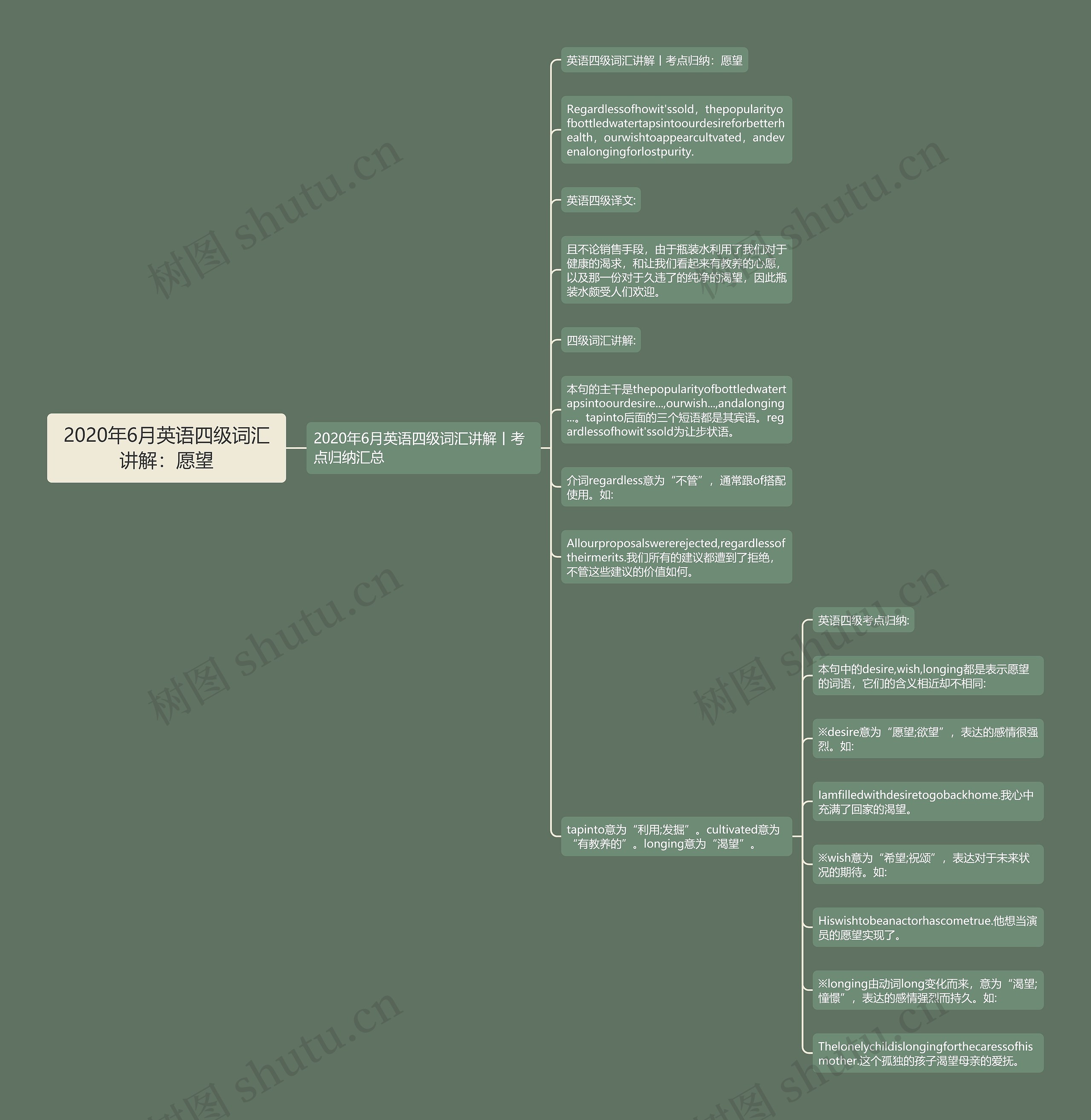 2020年6月英语四级词汇讲解：愿望思维导图