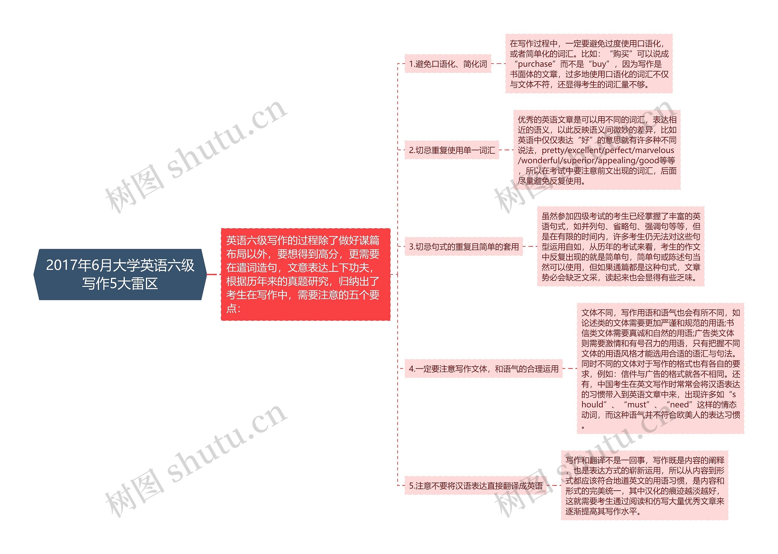 2017年6月大学英语六级写作5大雷区思维导图