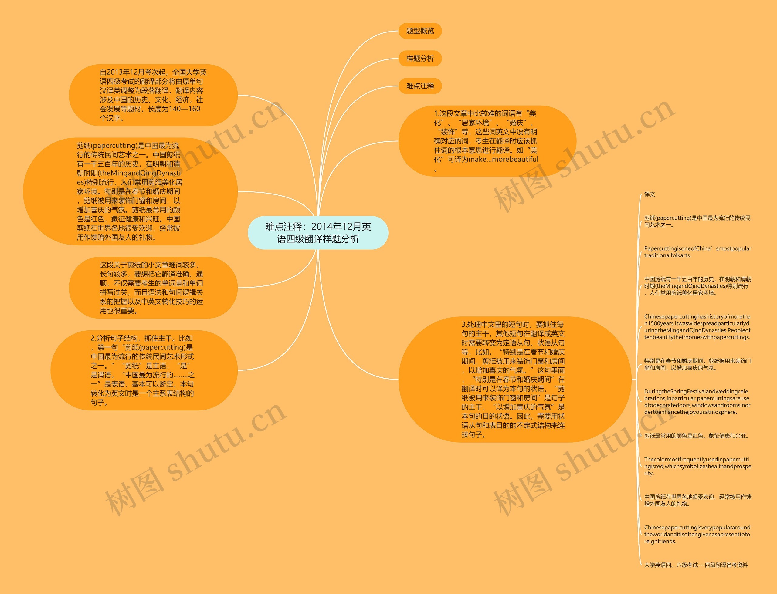 难点注释：2014年12月英语四级翻译样题分析思维导图