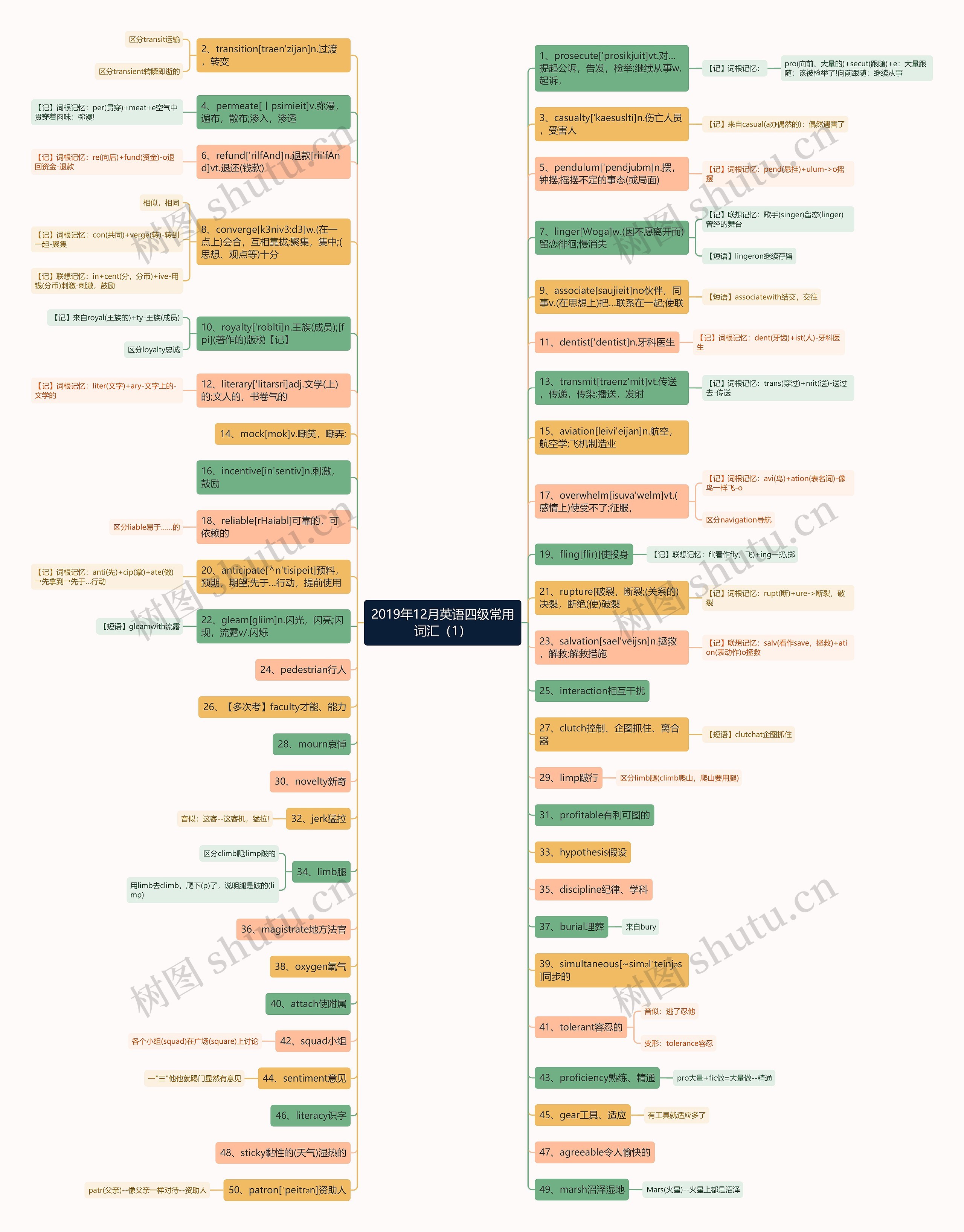 2019年12月英语四级常用词汇（1）思维导图