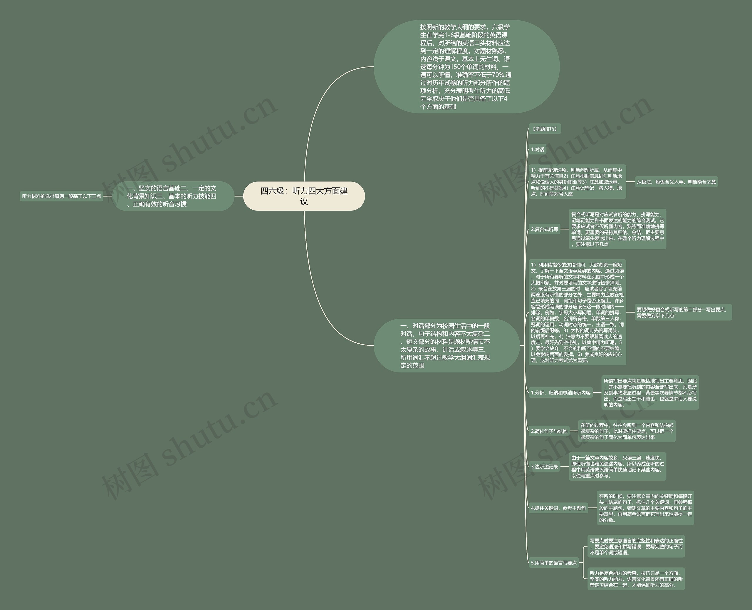 四六级：听力四大方面建议思维导图