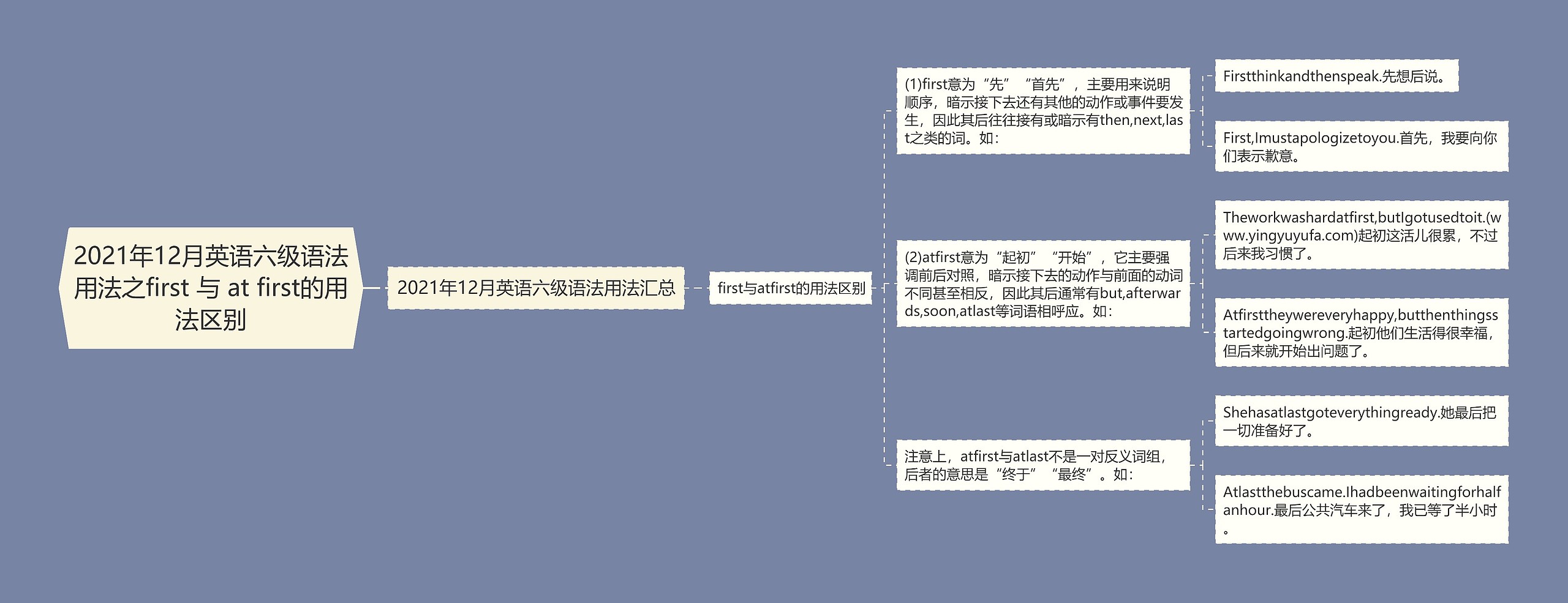 2021年12月英语六级语法用法之first 与 at first的用法区别思维导图