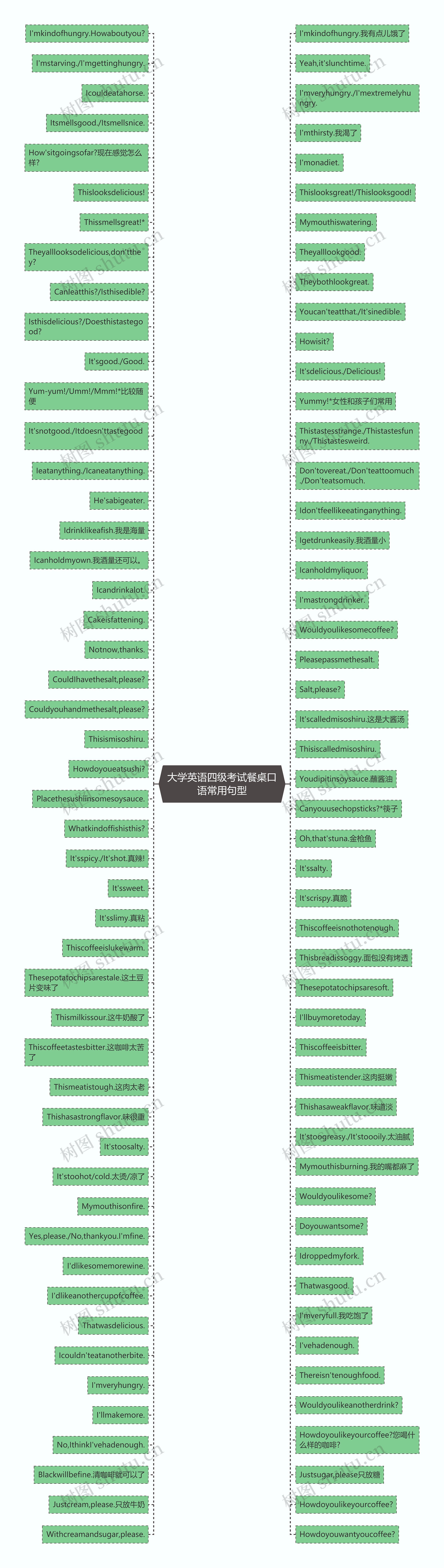 大学英语四级考试餐桌口语常用句型思维导图