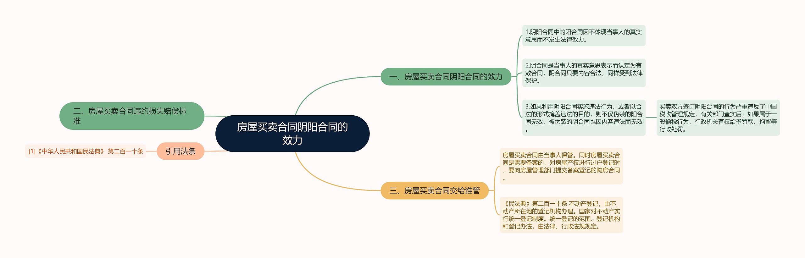 房屋买卖合同阴阳合同的效力