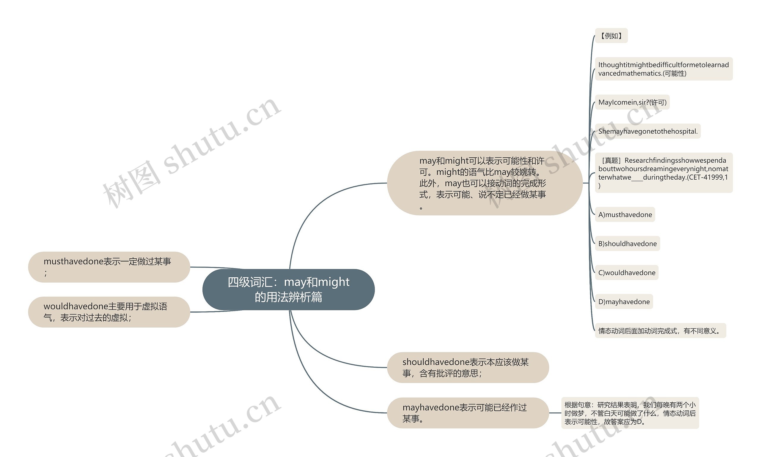 四级词汇：may和might的用法辨析篇思维导图