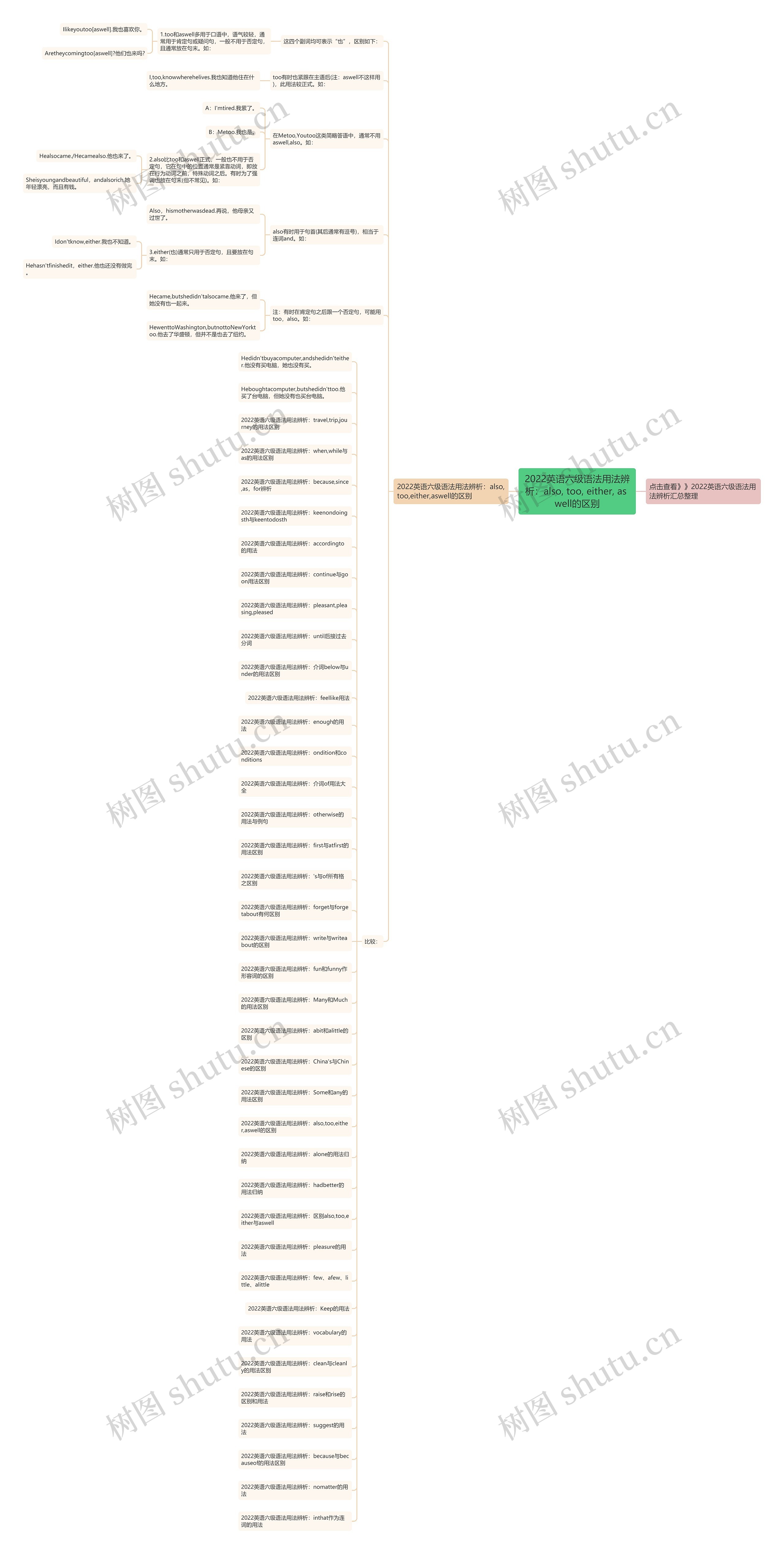 2022英语六级语法用法辨析：also, too, either, as well的区别思维导图