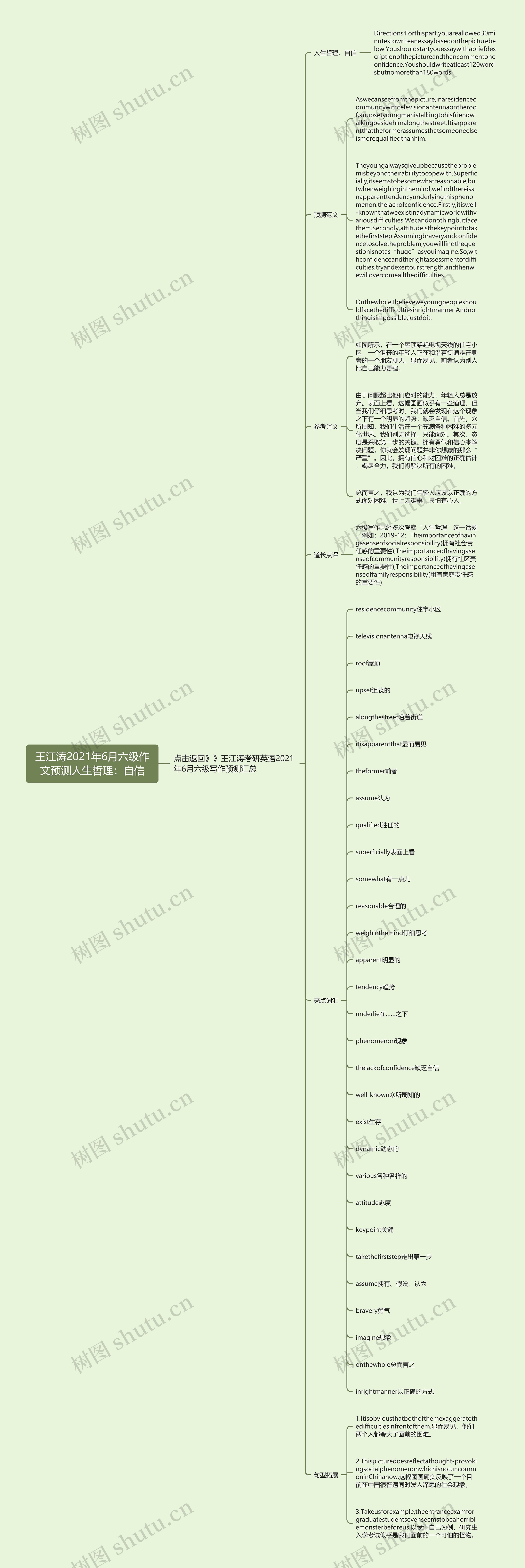 王江涛2021年6月六级作文预测人生哲理：自信思维导图