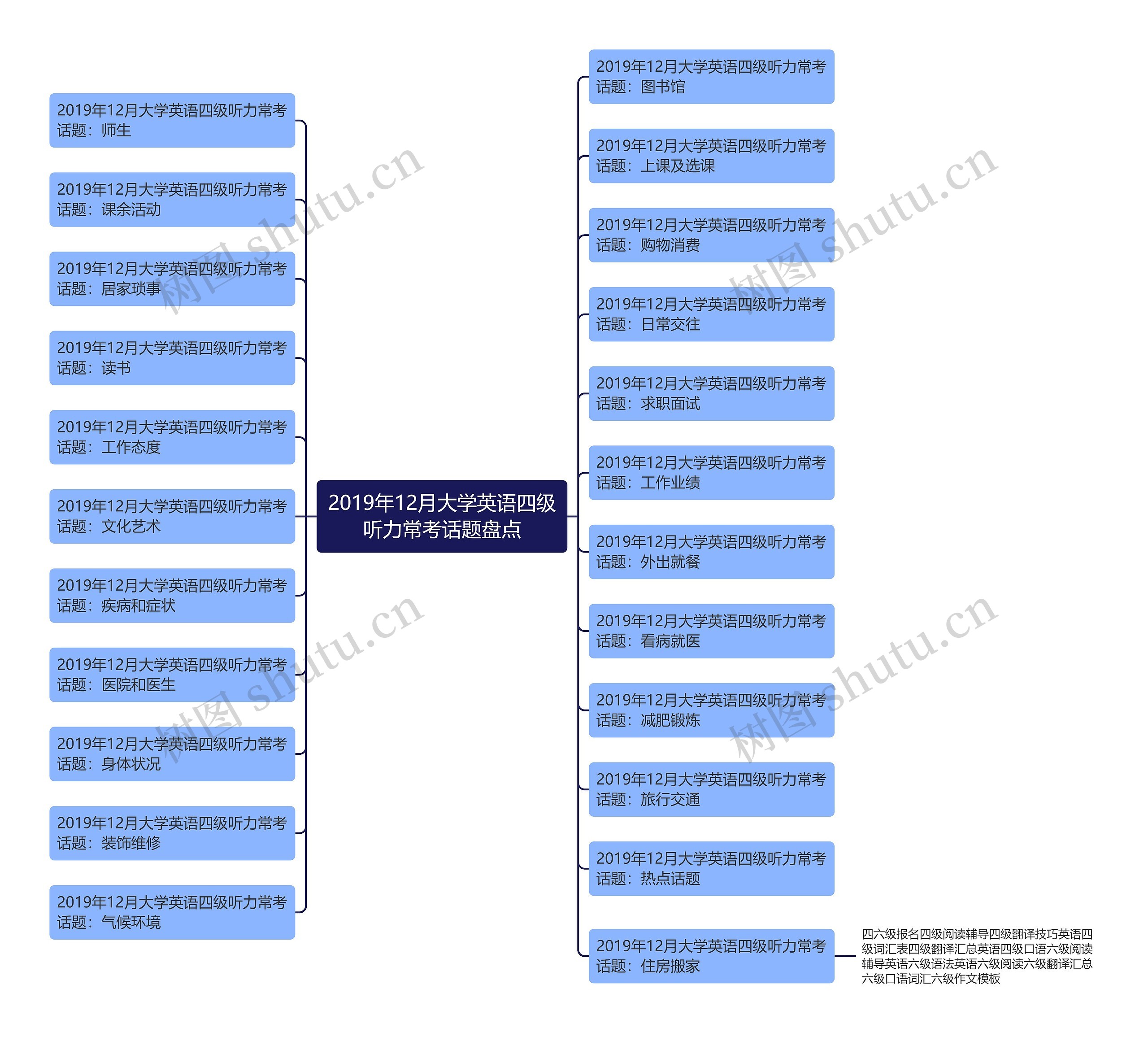 2019年12月大学英语四级听力常考话题盘点