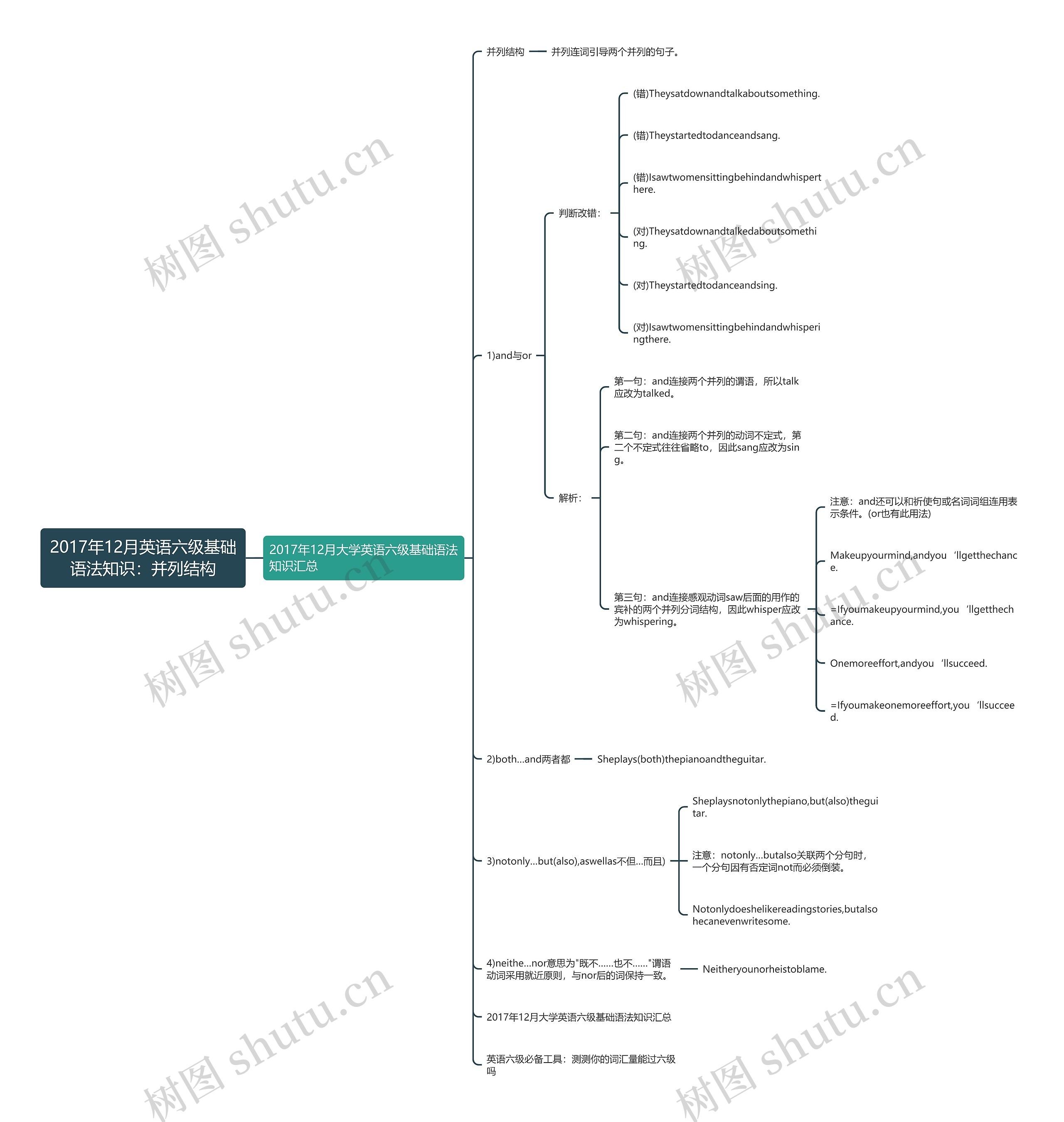 2017年12月英语六级基础语法知识:并列结构思维导图高清图 2017年12月英语六级基础语法知识:并列结构思维导图