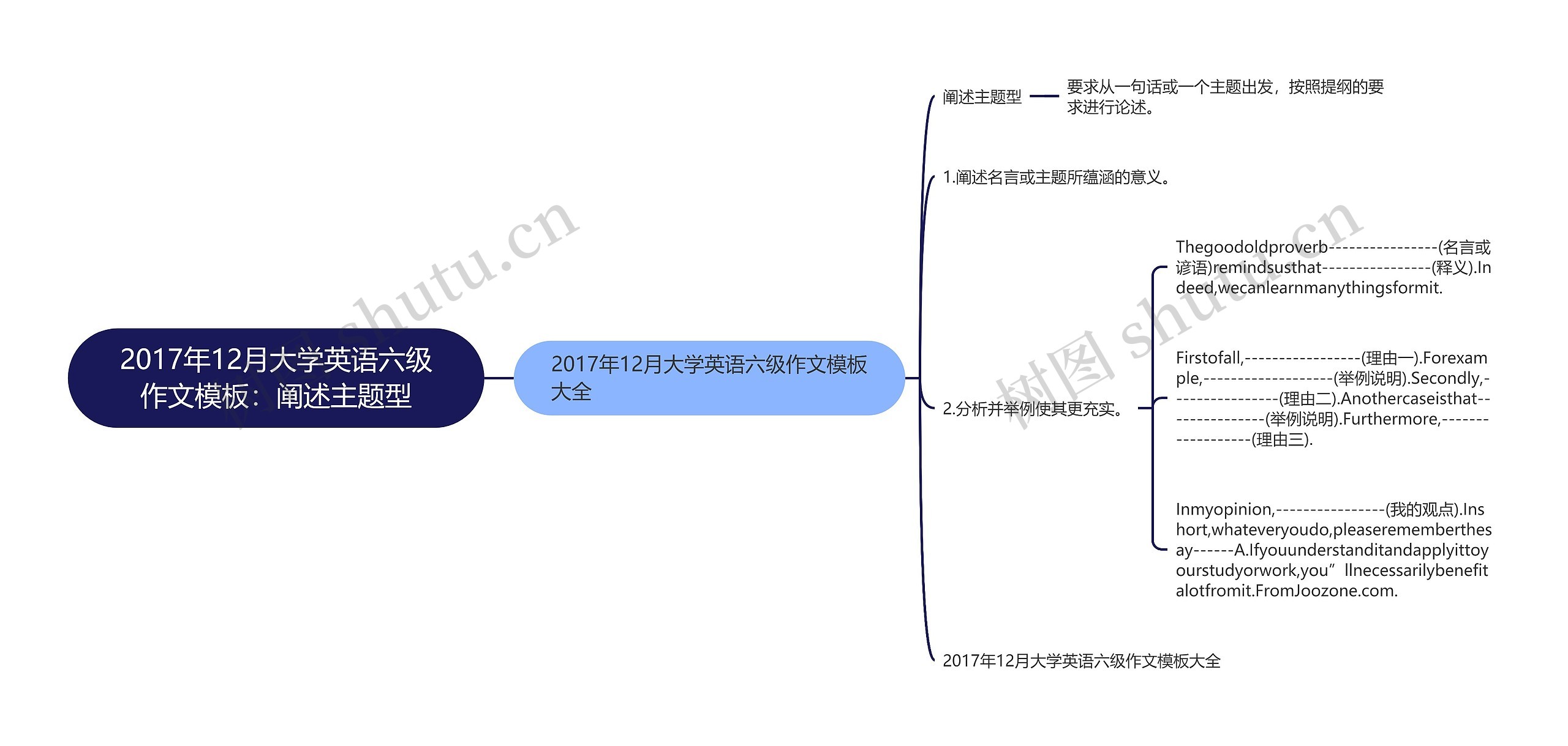 2017年12月大学英语六级作文模板：阐述主题型