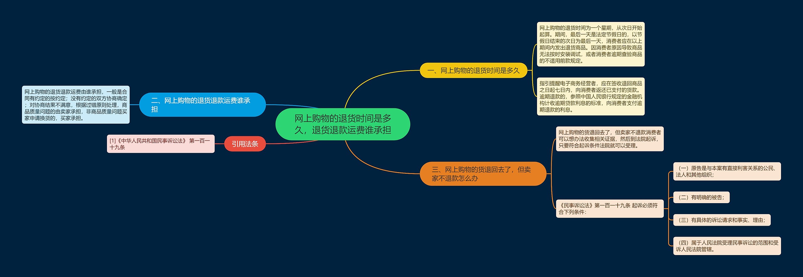 网上购物的退货时间是多久，退货退款运费谁承担