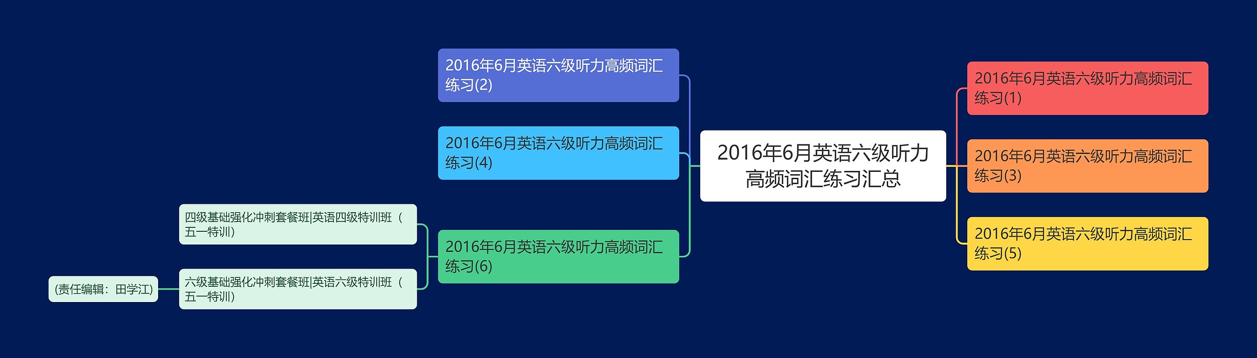 2016年6月英语六级听力高频词汇练习汇总思维导图