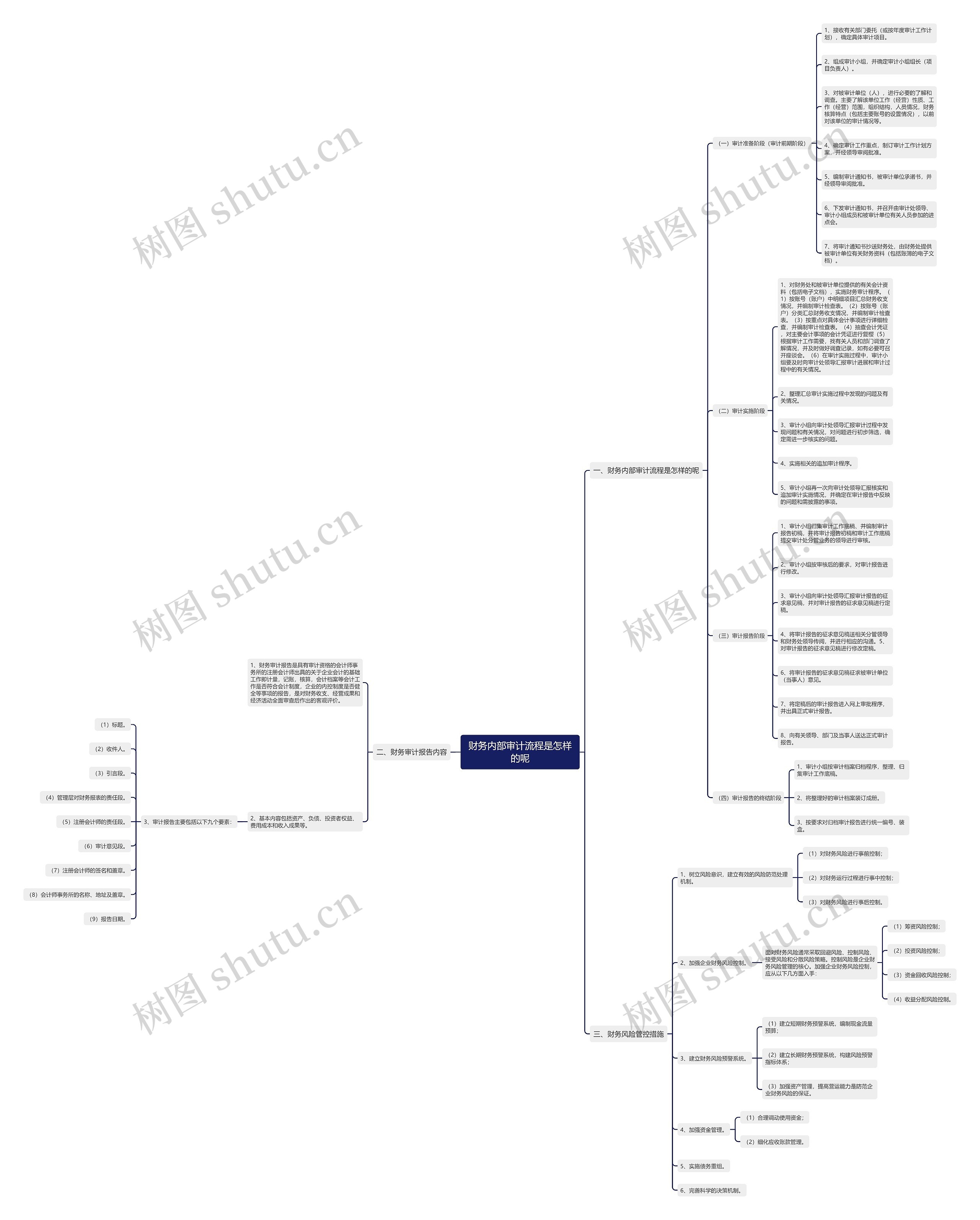 财务内部审计流程是怎样的呢 财务内部审计流程是怎样的呢