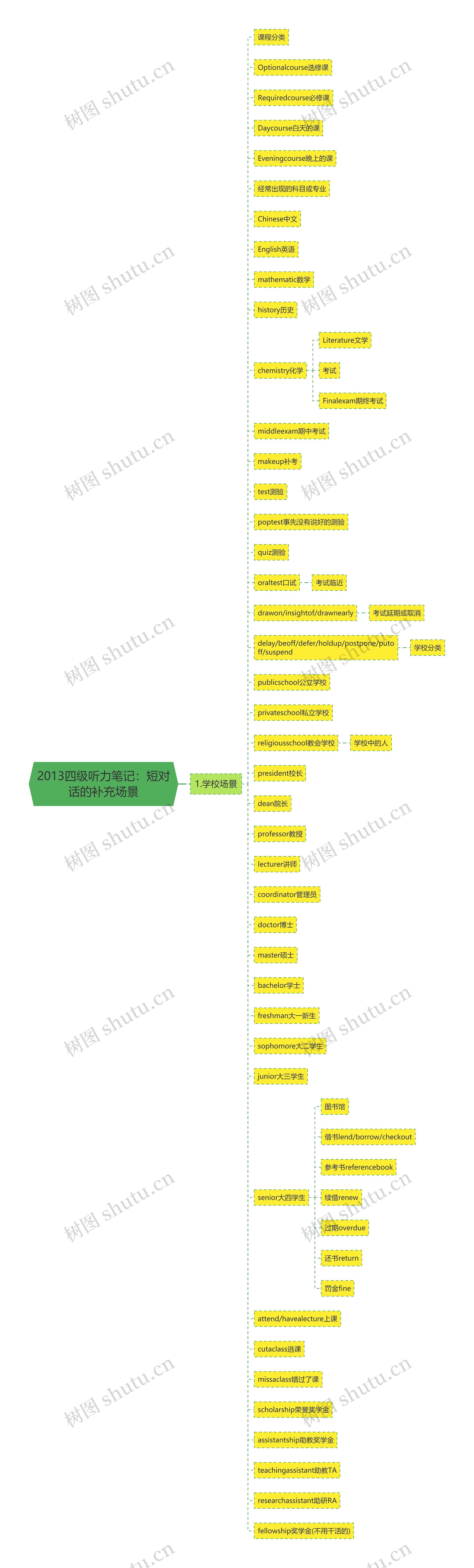 2013四级听力笔记：短对话的补充场景思维导图