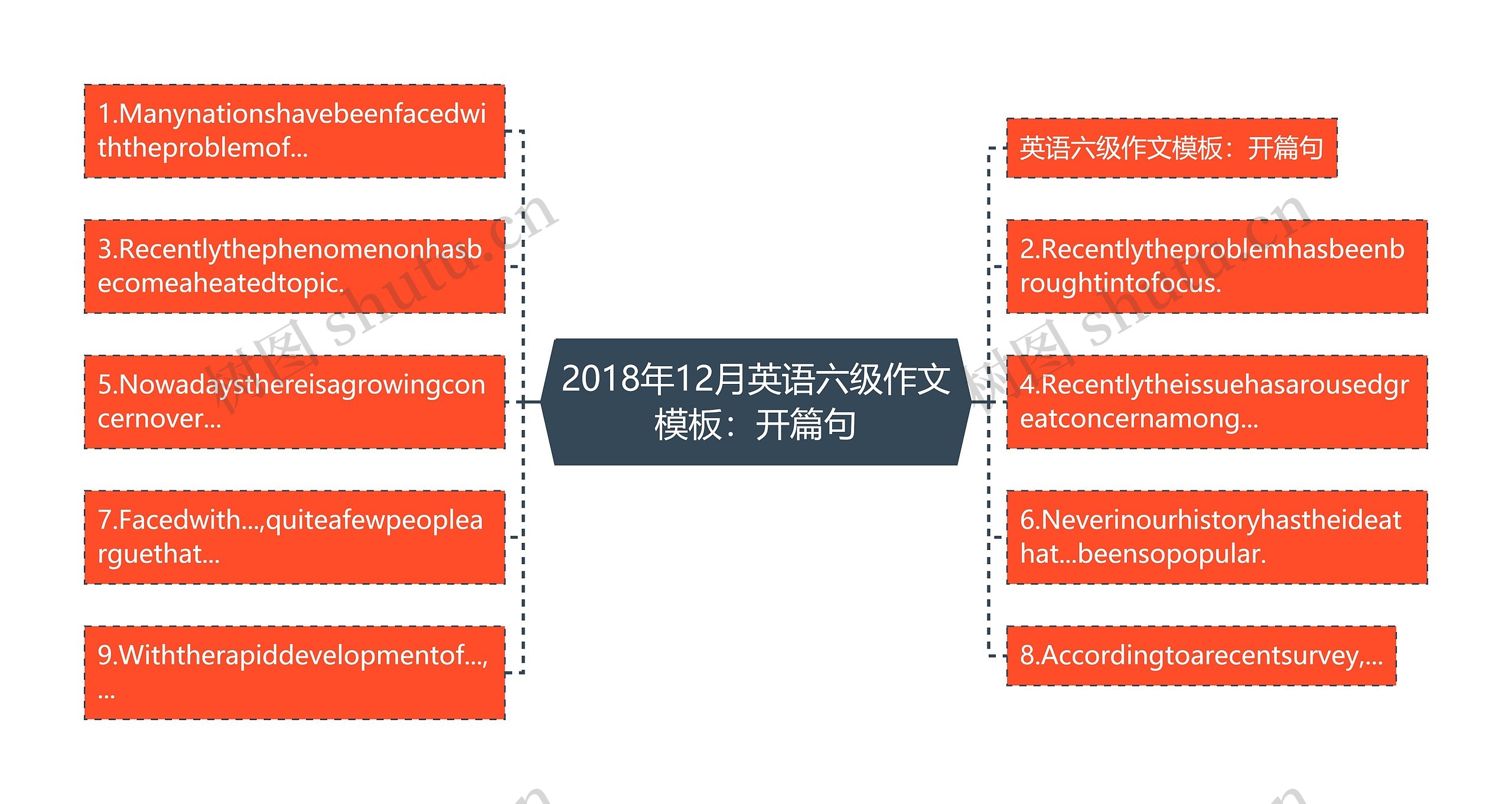 2018年12月英语六级作文：开篇句思维导图