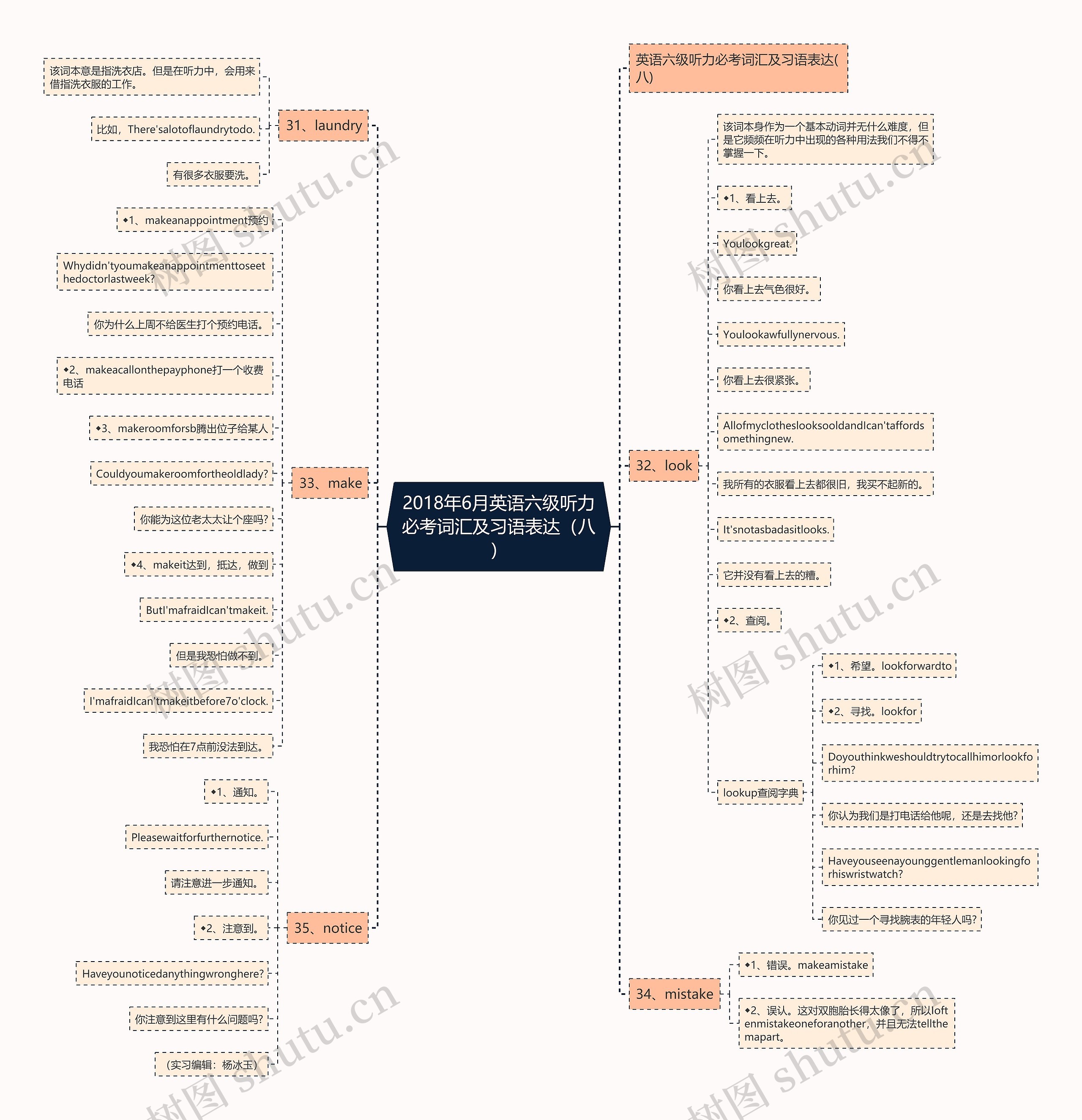 2018年6月英语六级听力必考词汇及习语表达（八）思维导图