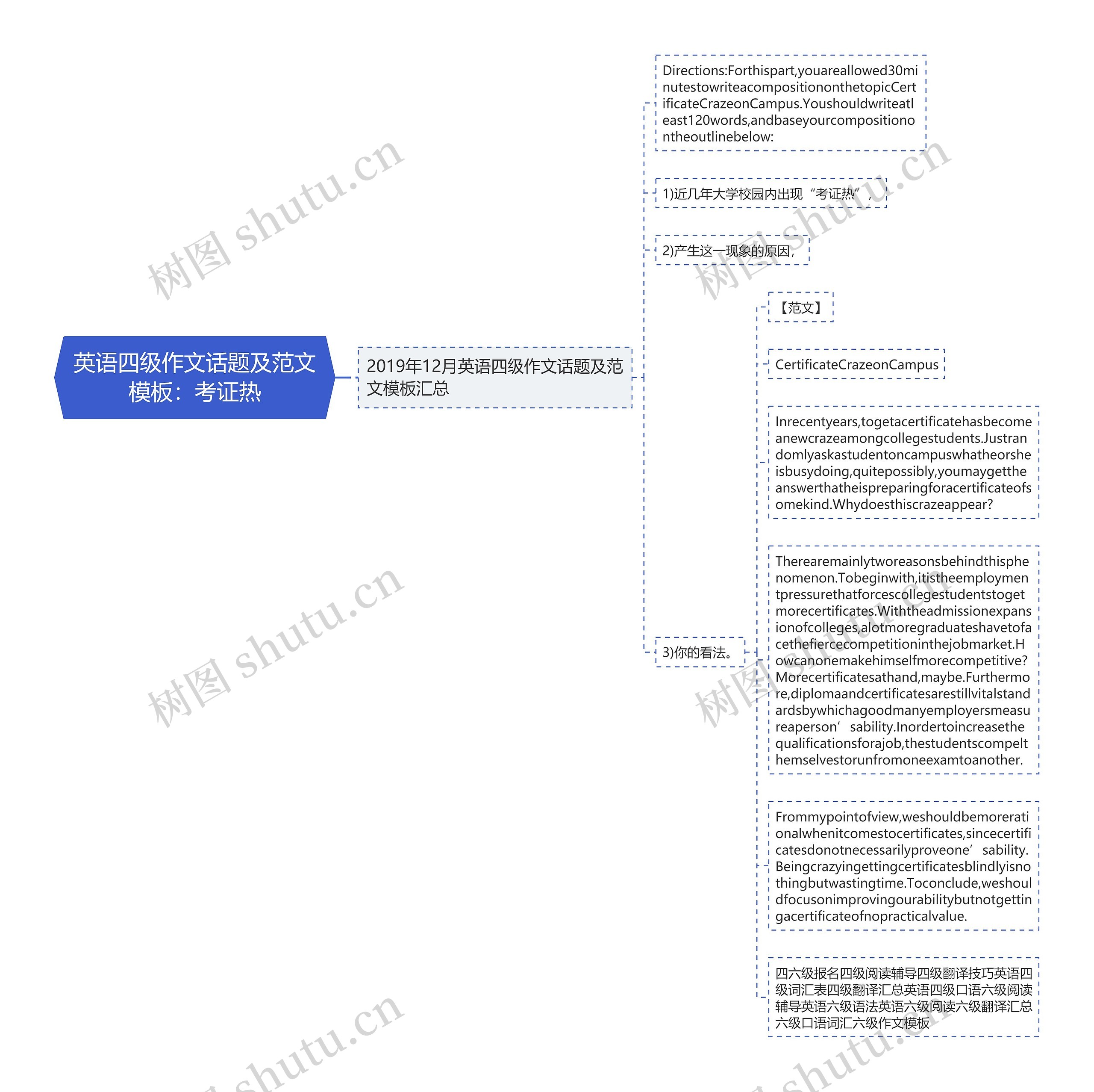 英语四级作文话题及范文：考证热思维导图