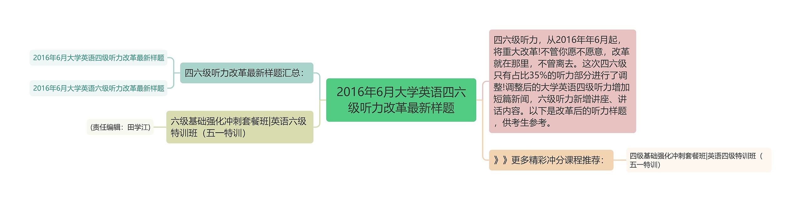 2016年6月大学英语四六级听力改革最新样题思维导图