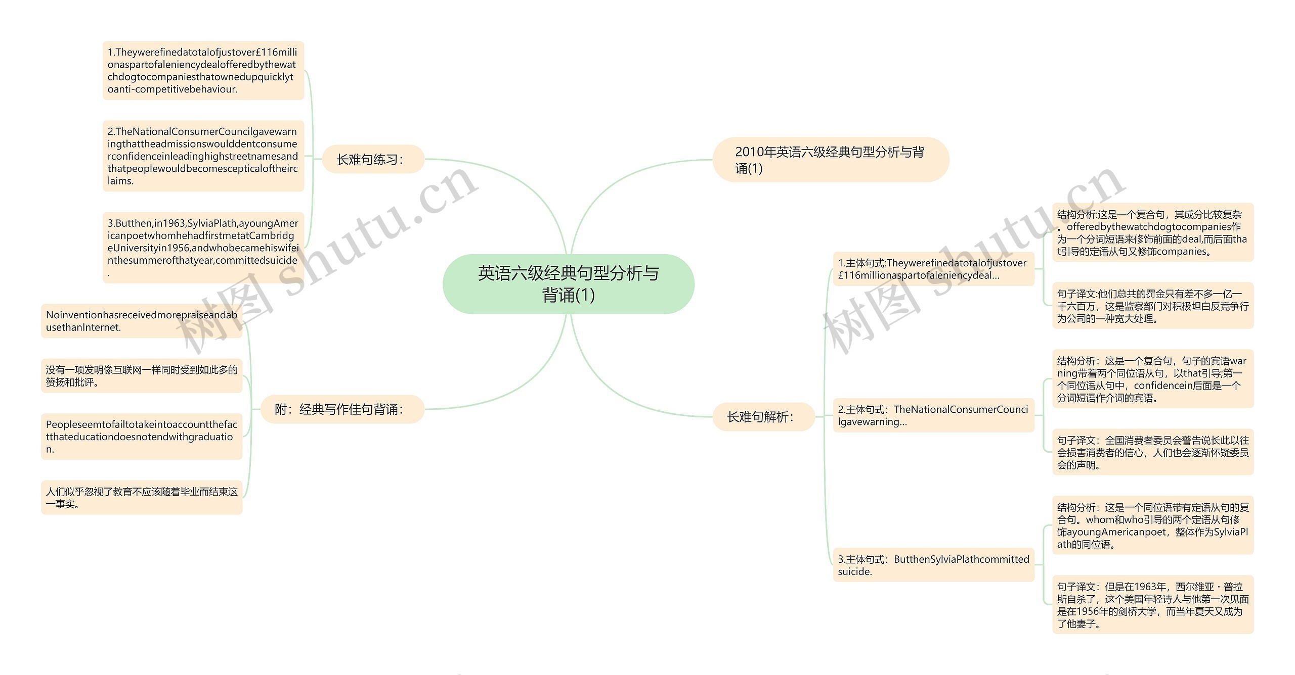 英语六级经典句型分析与背诵(1)