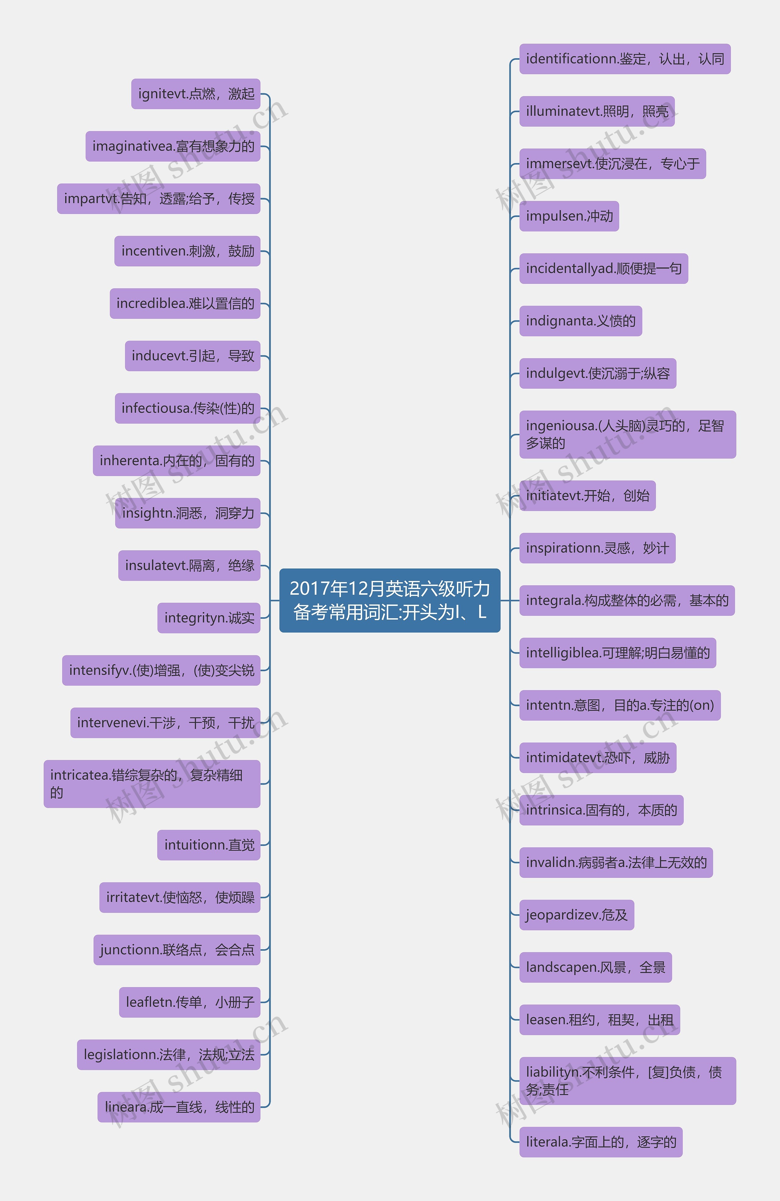 2017年12月英语六级听力备考常用词汇:开头为I、L思维导图