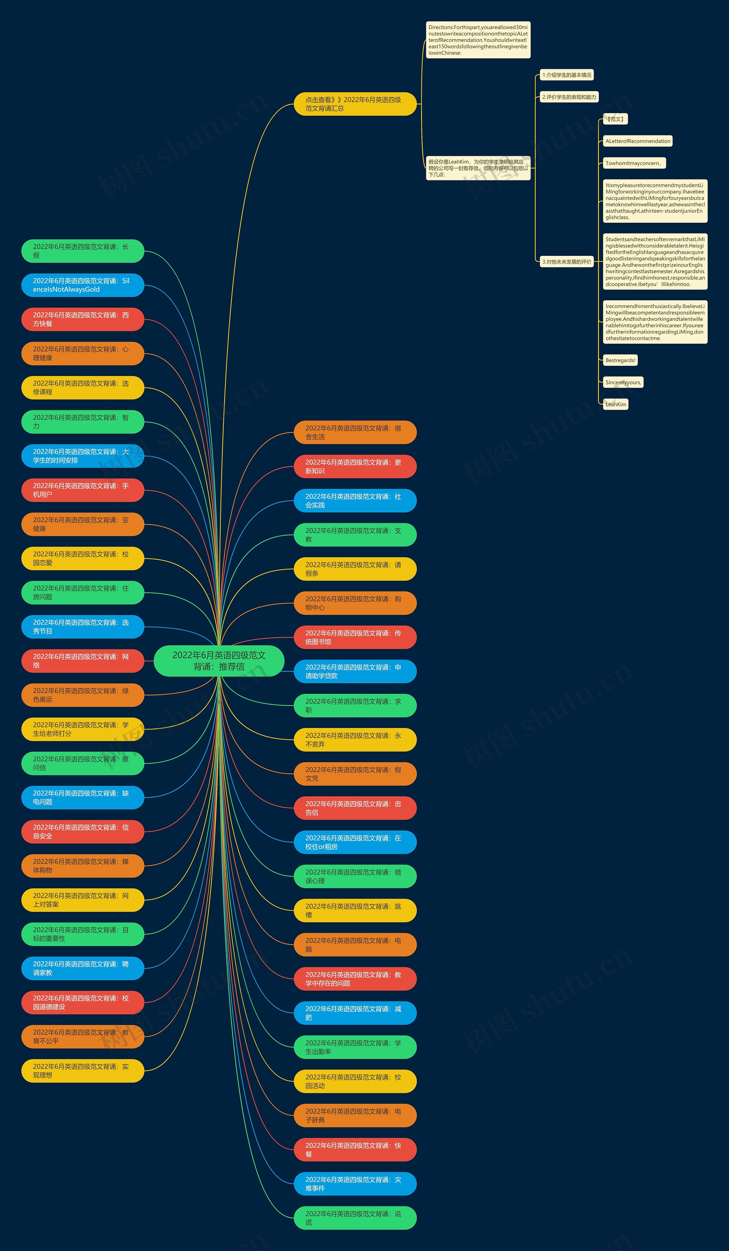2022年6月英语四级范文背诵：推荐信思维导图