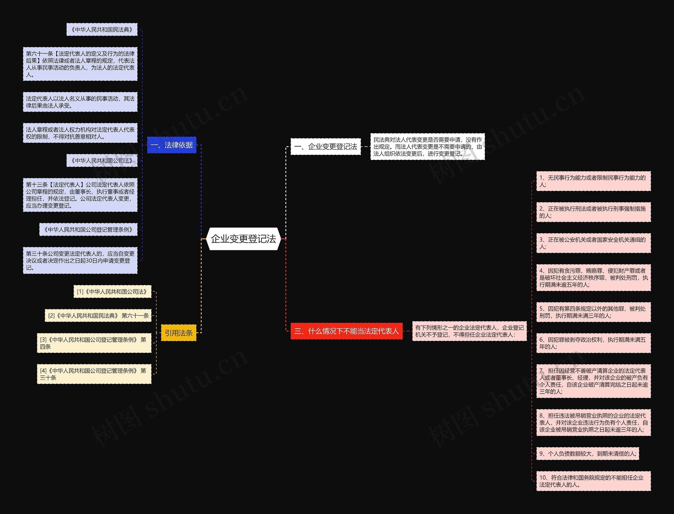 企业变更登记法思维导图