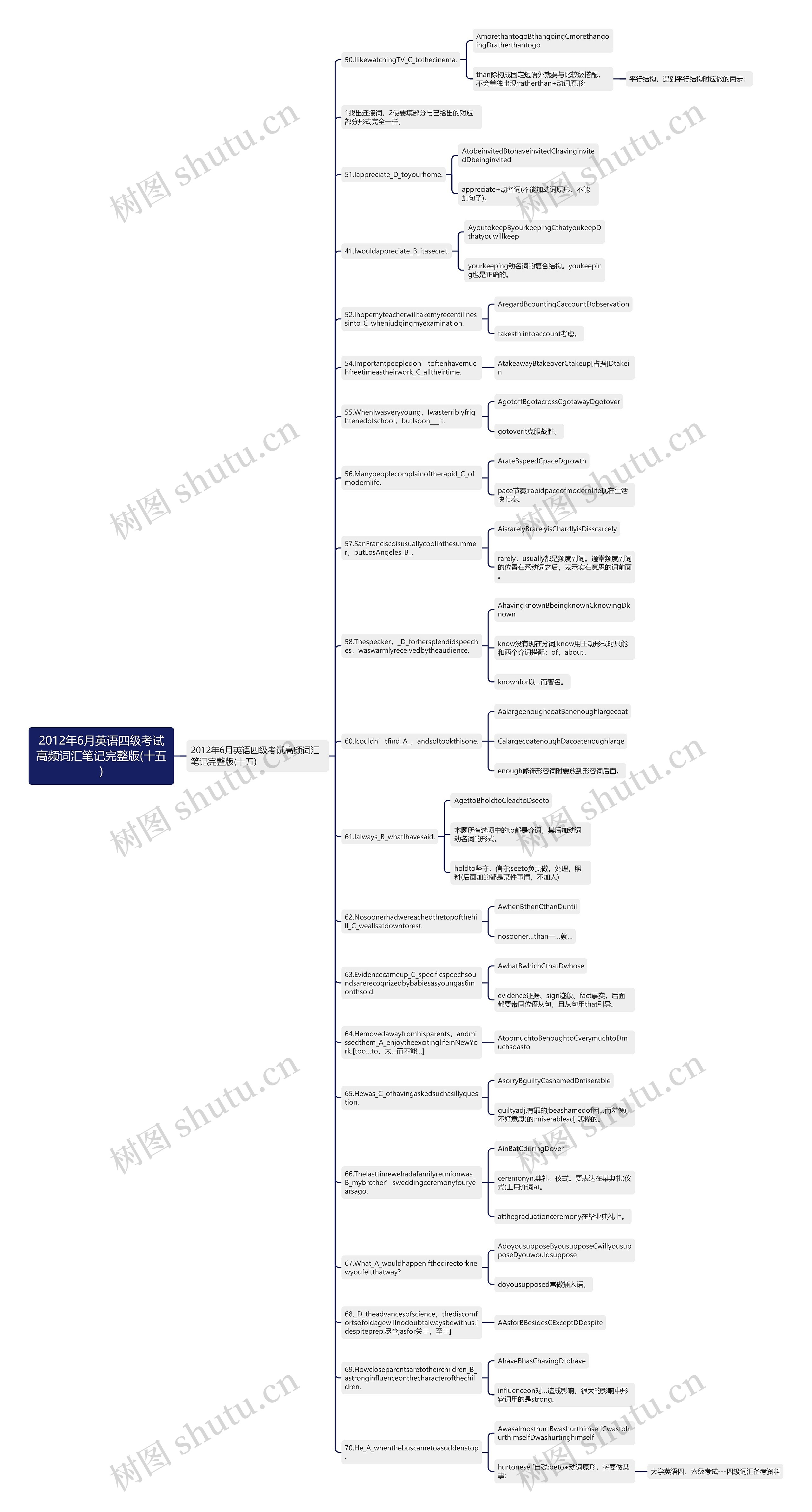 2012年6月英语四级考试高频词汇笔记完整版(十五)思维导图