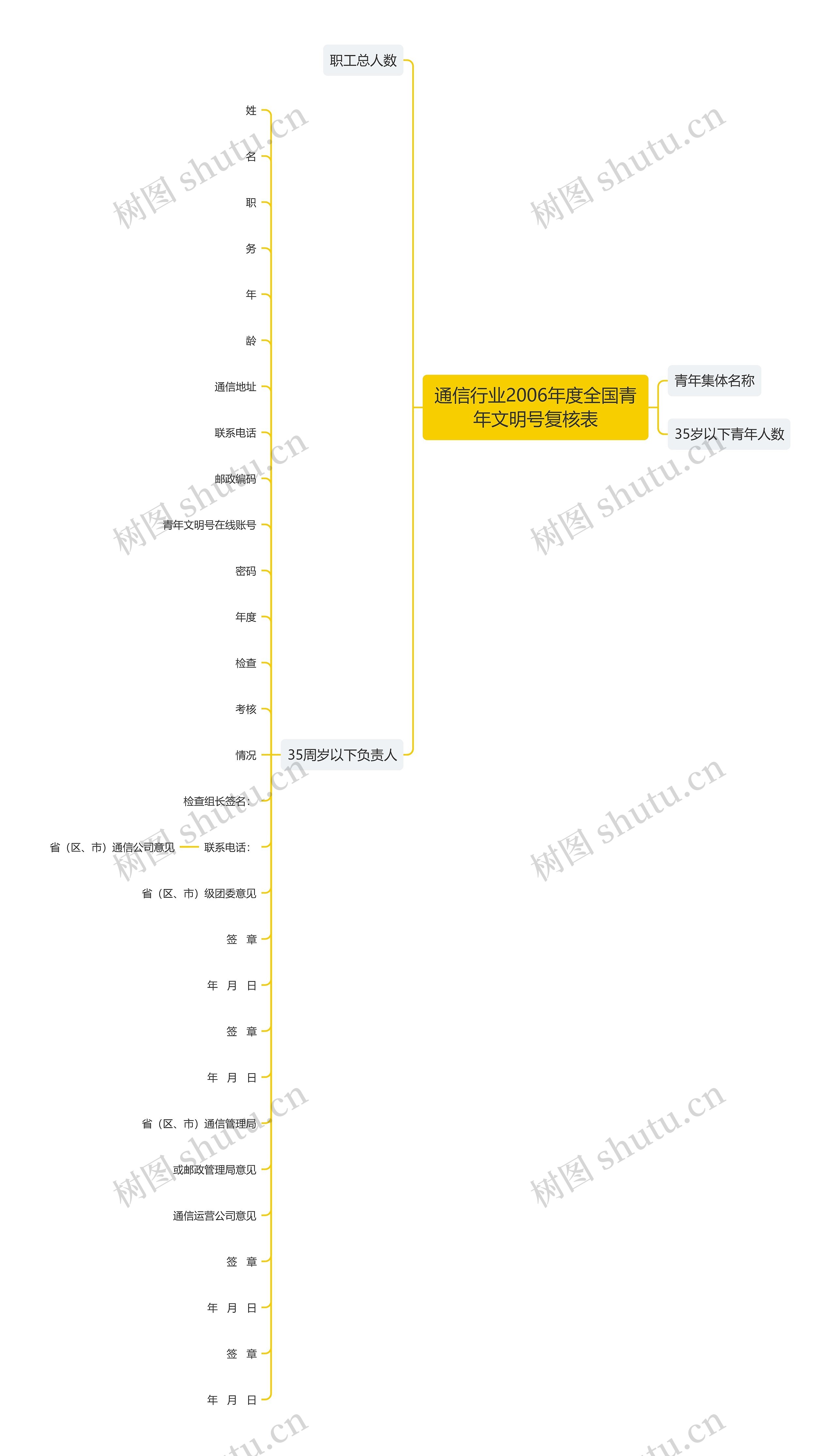 通信行业2006年度全国青年文明号复核表思维导图