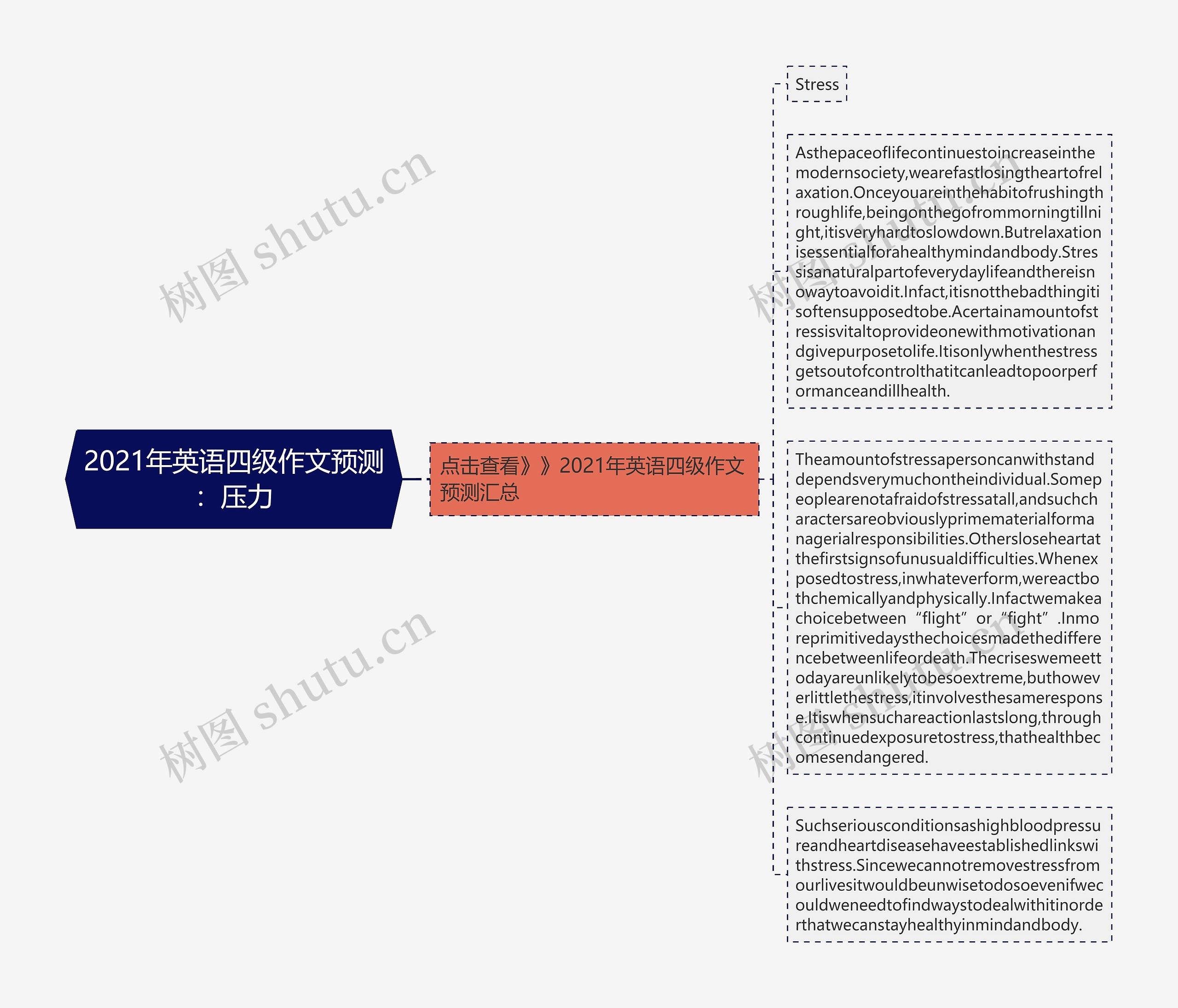 2021年英语四级作文预测：压力思维导图