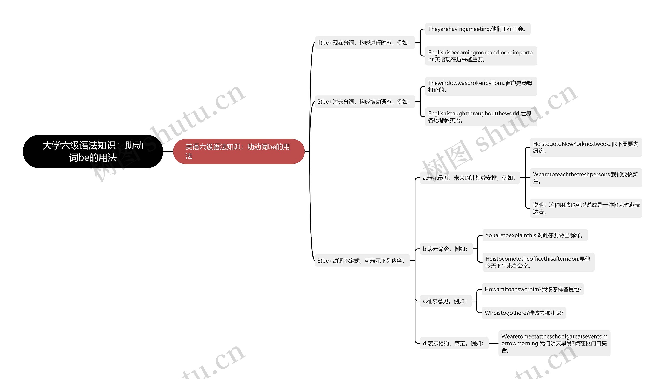 大学六级语法知识：助动词be的用法思维导图