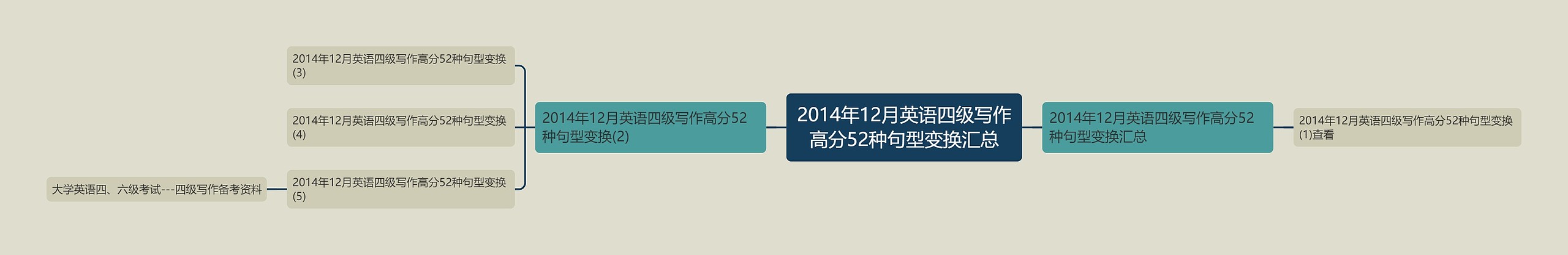 2014年12月英语四级写作高分52种句型变换汇总