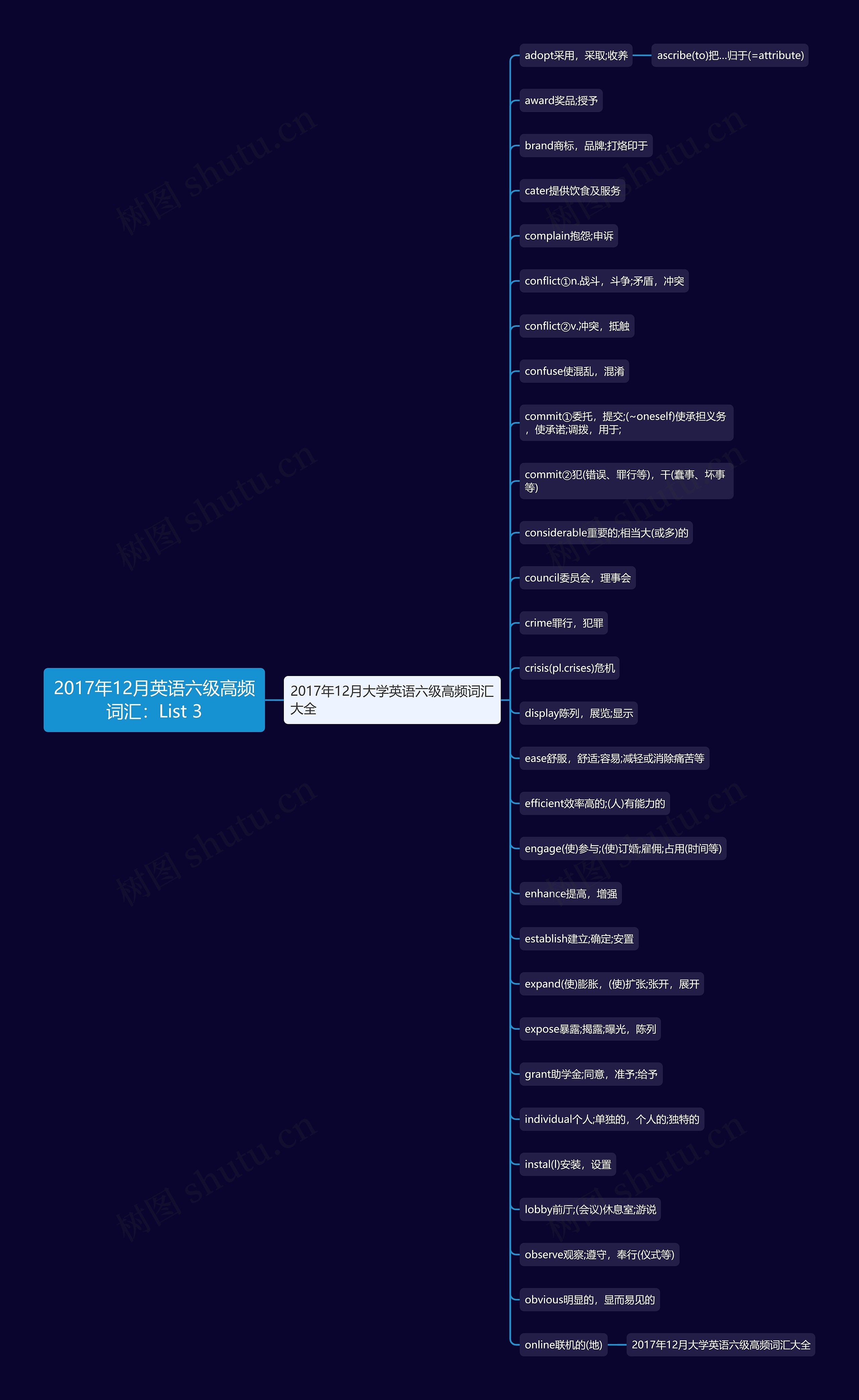 2017年12月英语六级高频词汇：List 3思维导图