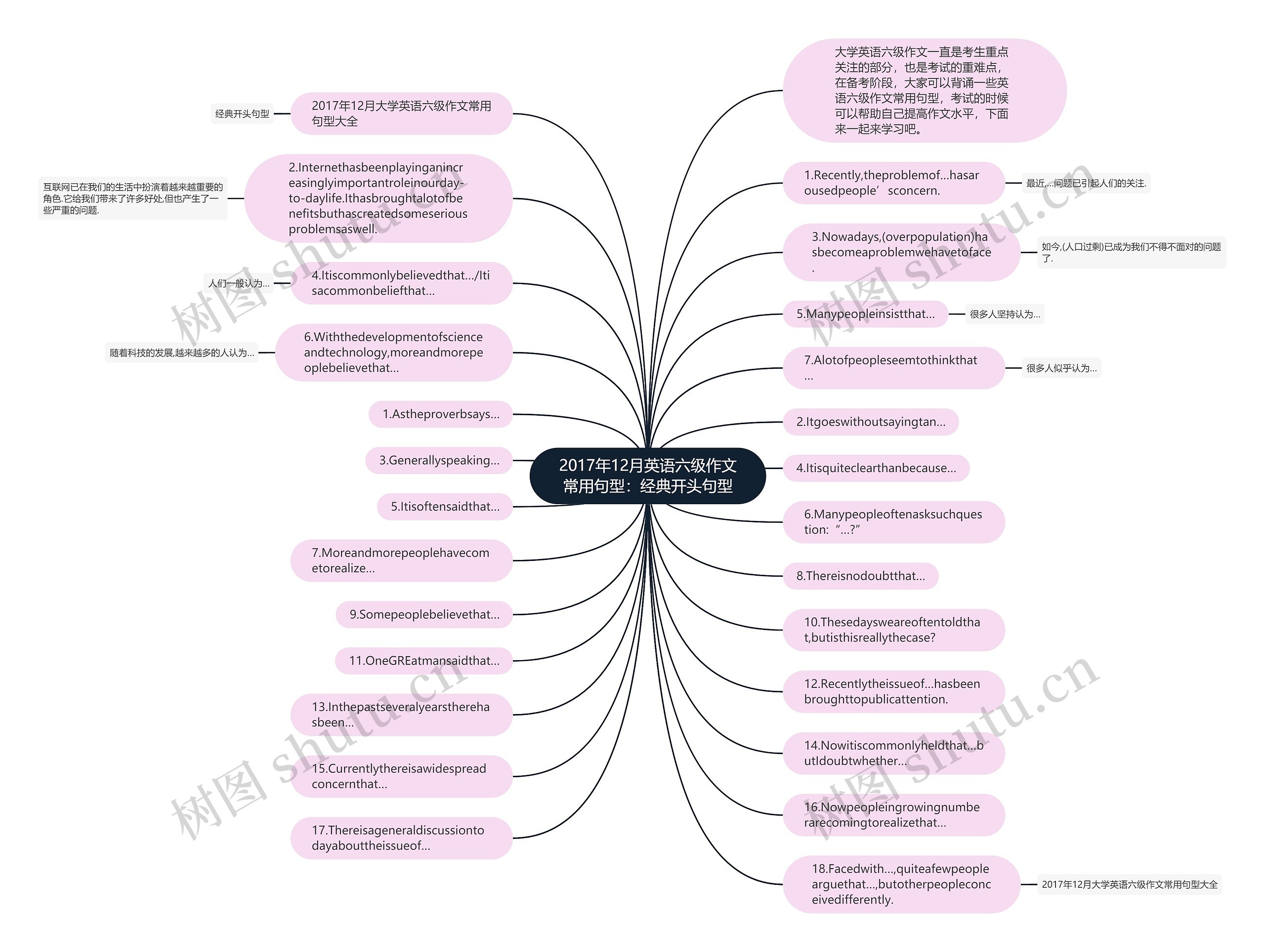 2017年12月英语六级作文常用句型：经典开头句型思维导图
