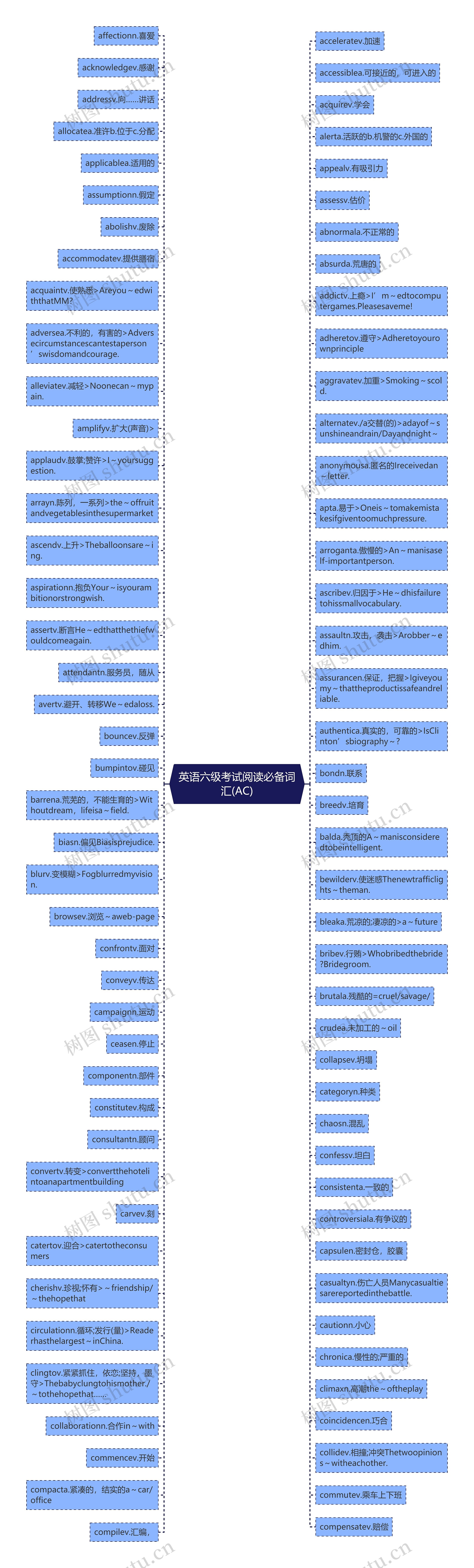 英语六级考试阅读必备词汇(AC)思维导图