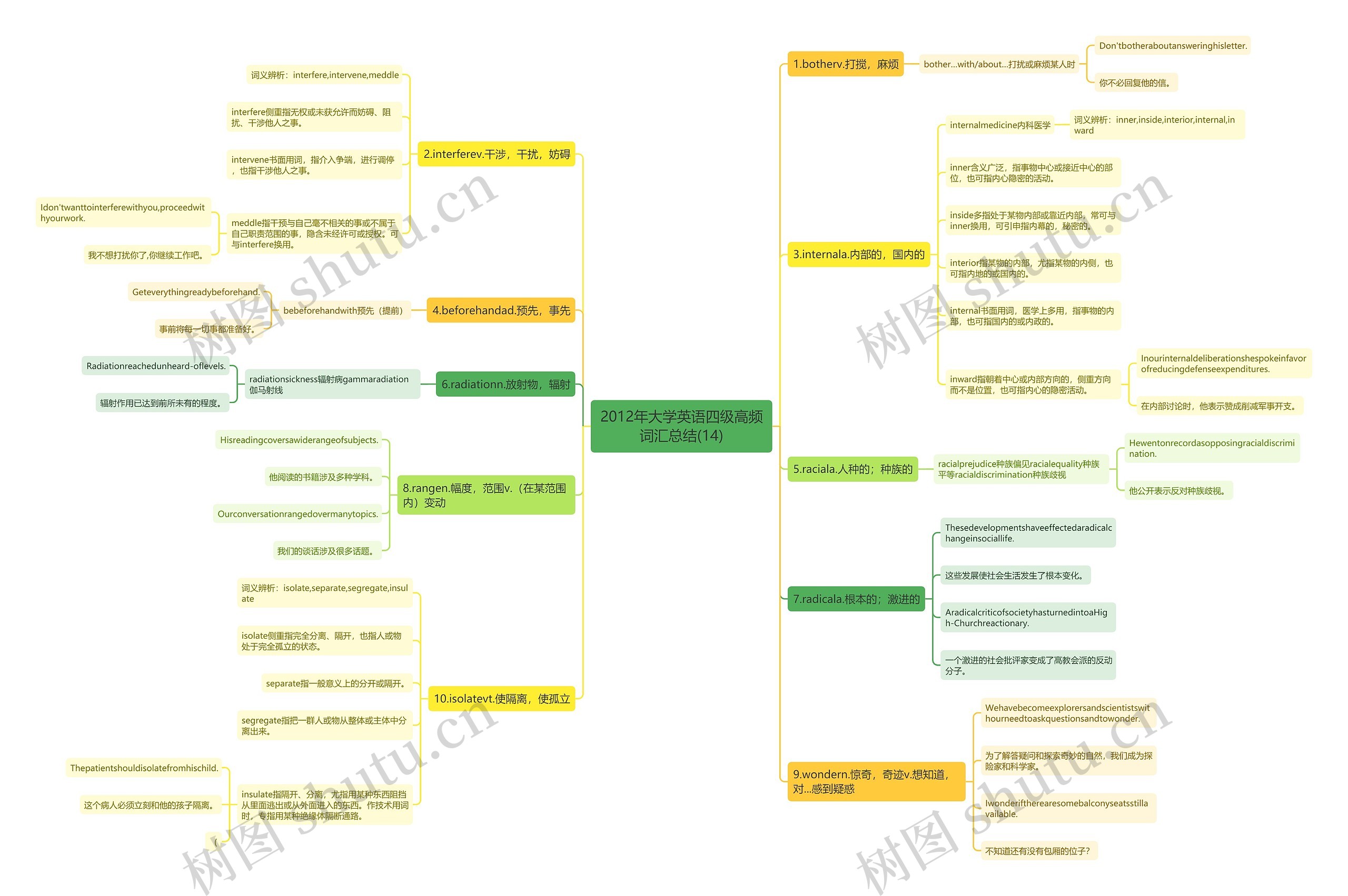 2012年大学英语四级高频词汇总结(14)思维导图
