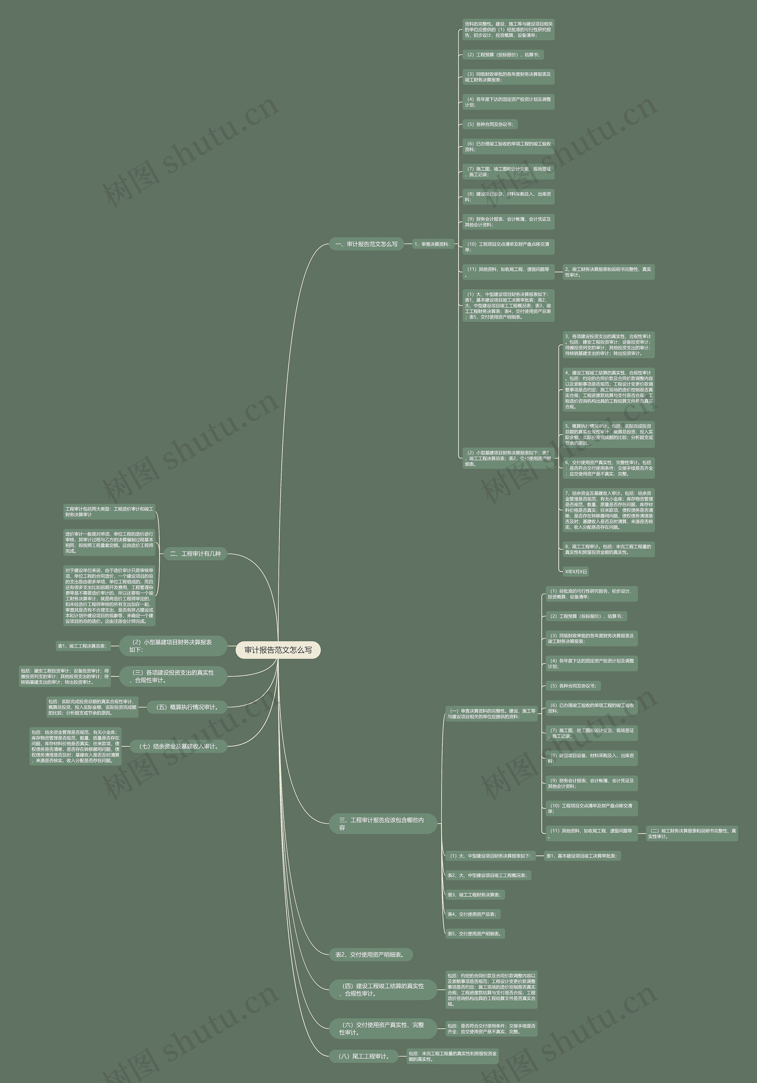 审计报告范文怎么写思维导图