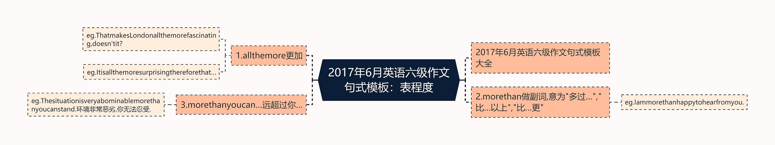 2017年6月英语六级作文句式模板：表程度