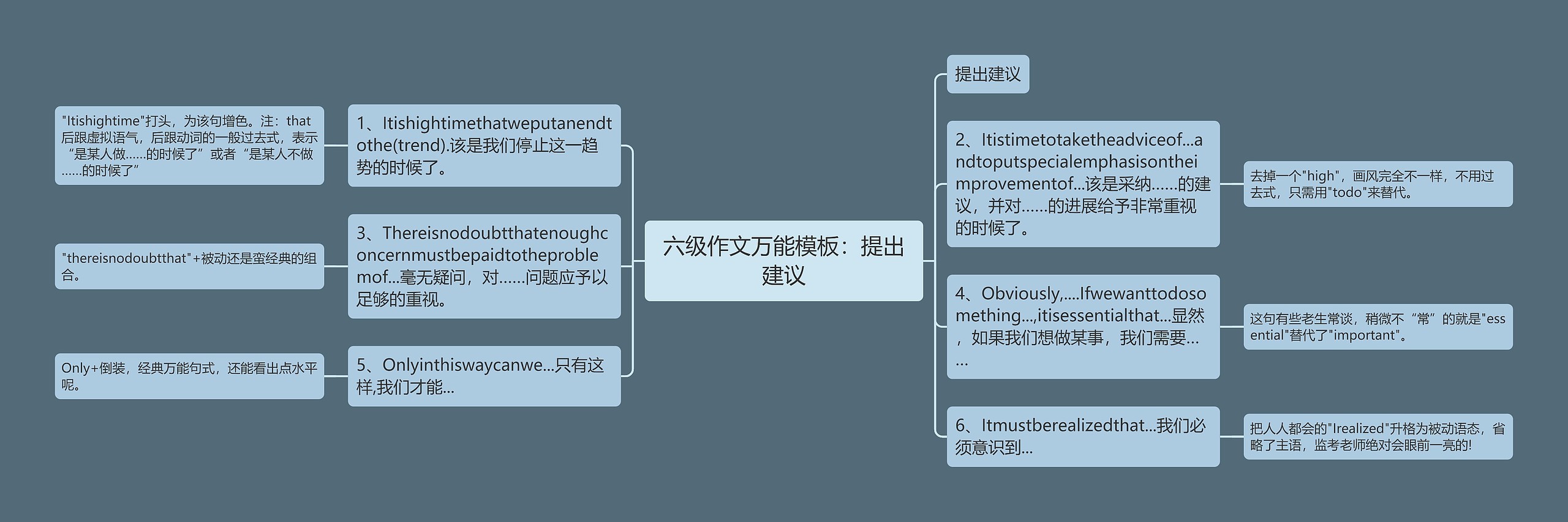 六级作文万能：提出建议思维导图