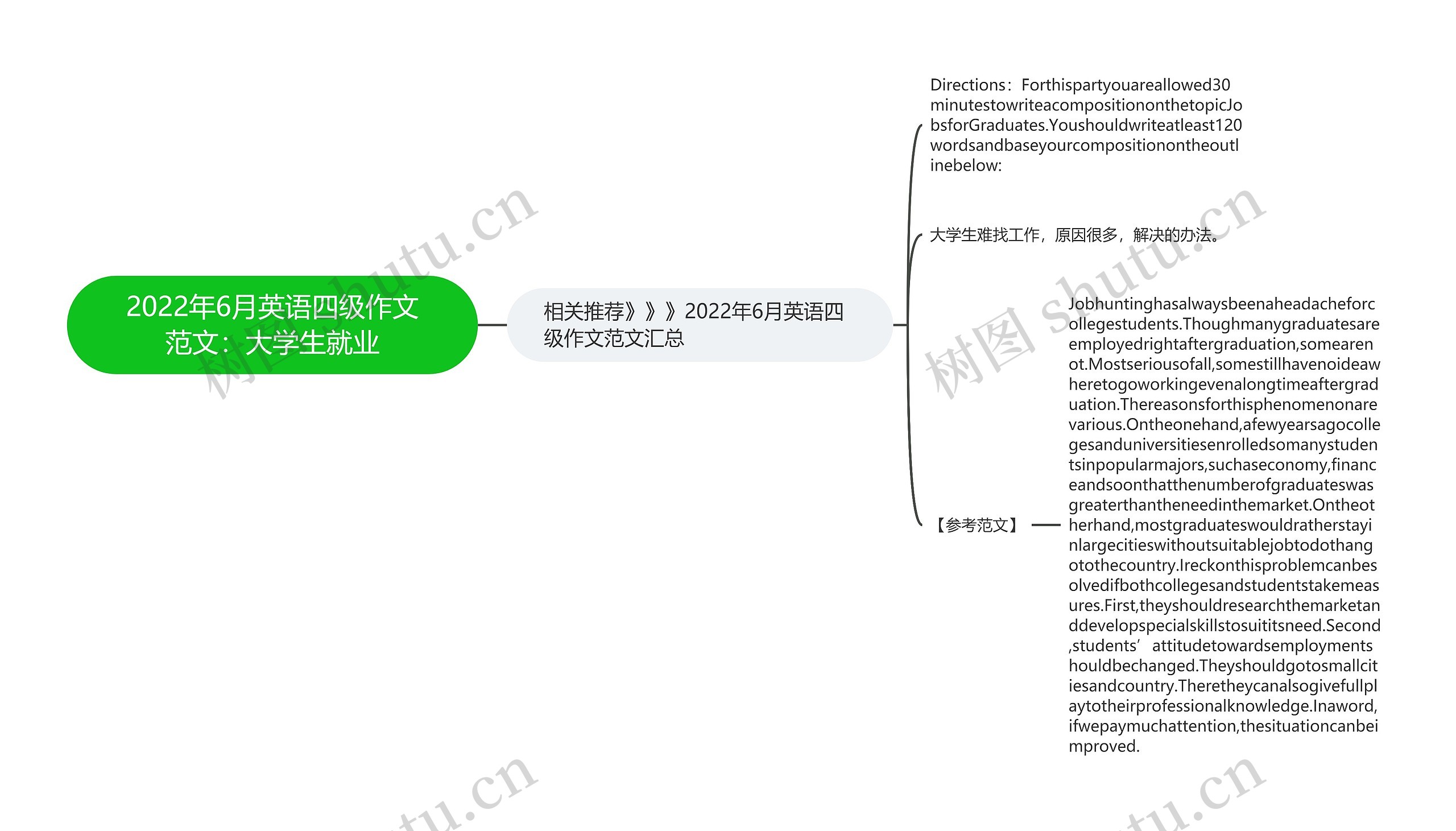 2022年6月英语四级作文范文：大学生就业