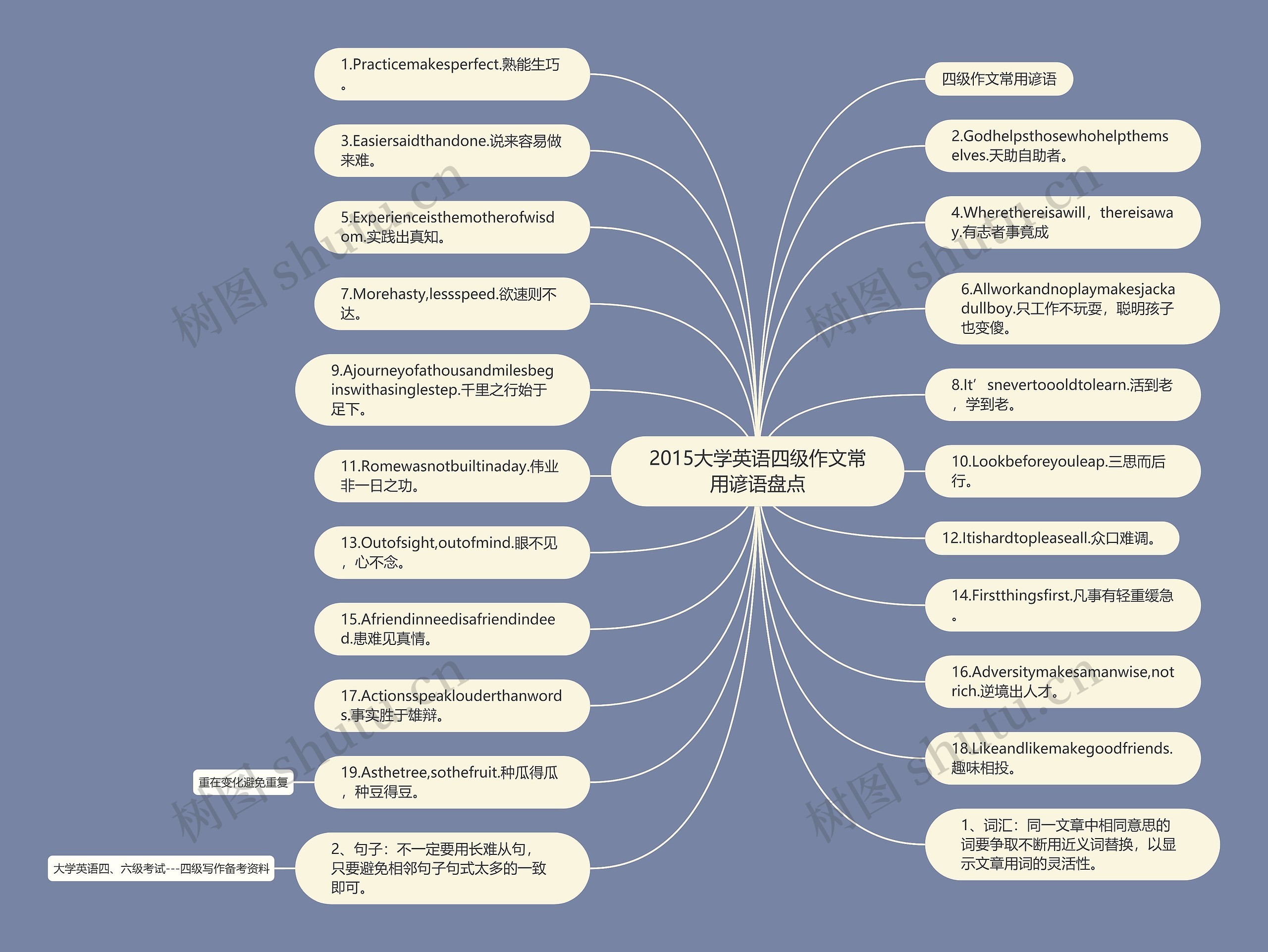 2015大学英语四级作文常用谚语盘点思维导图