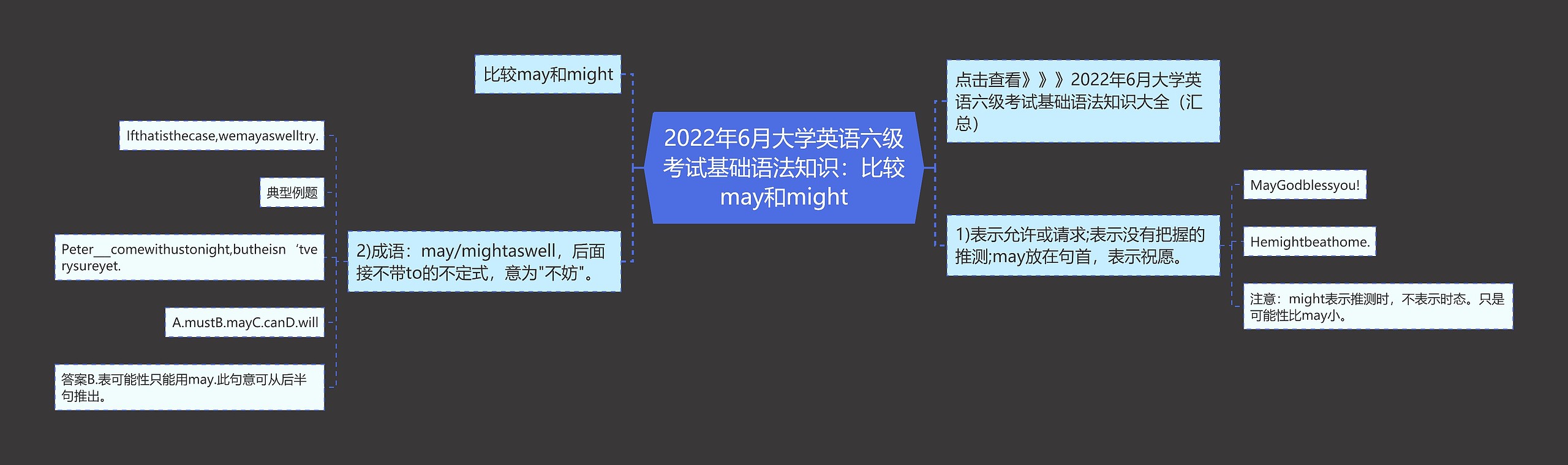 2022年6月大学英语六级考试基础语法知识：比较may和might