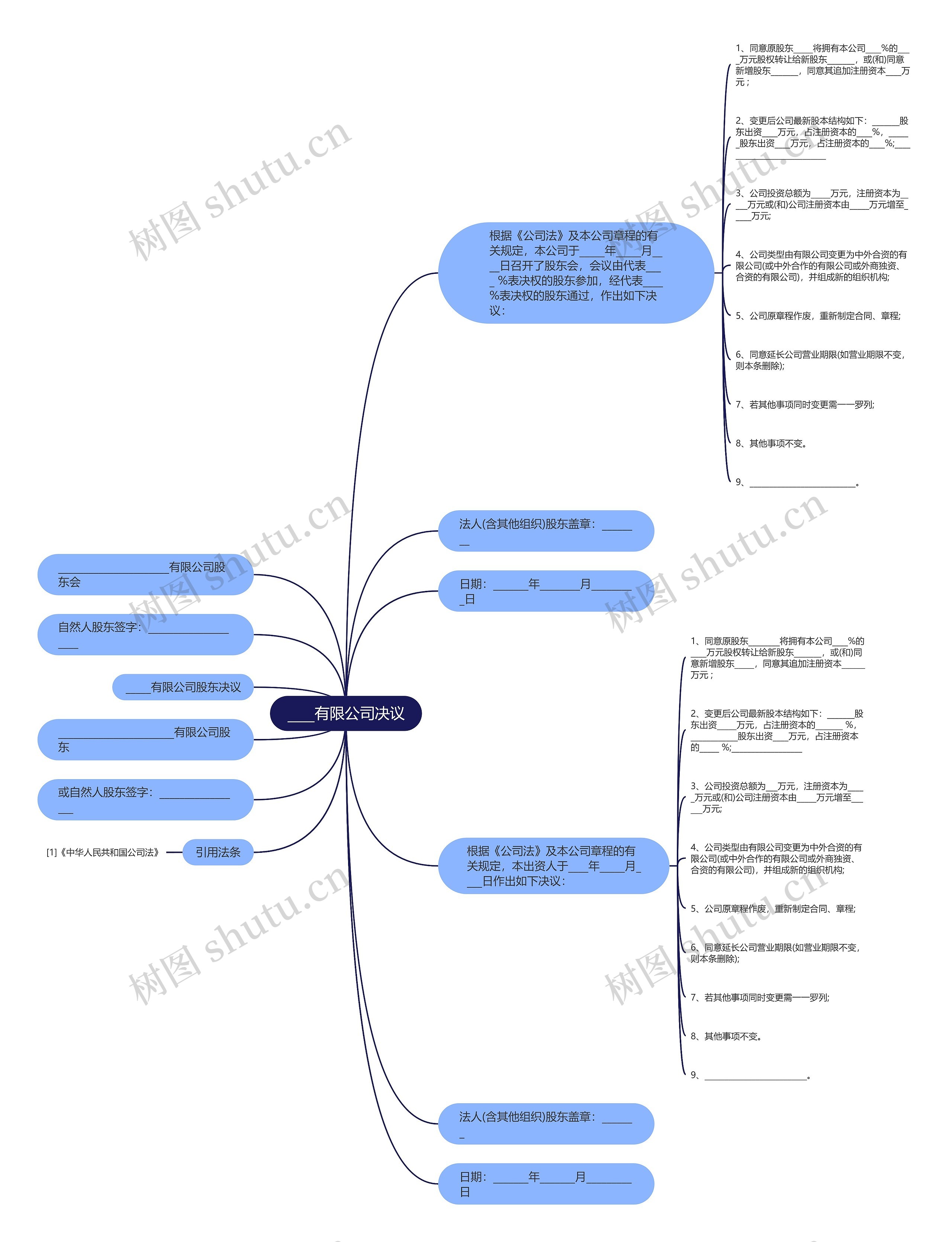 ____有限公司决议思维导图