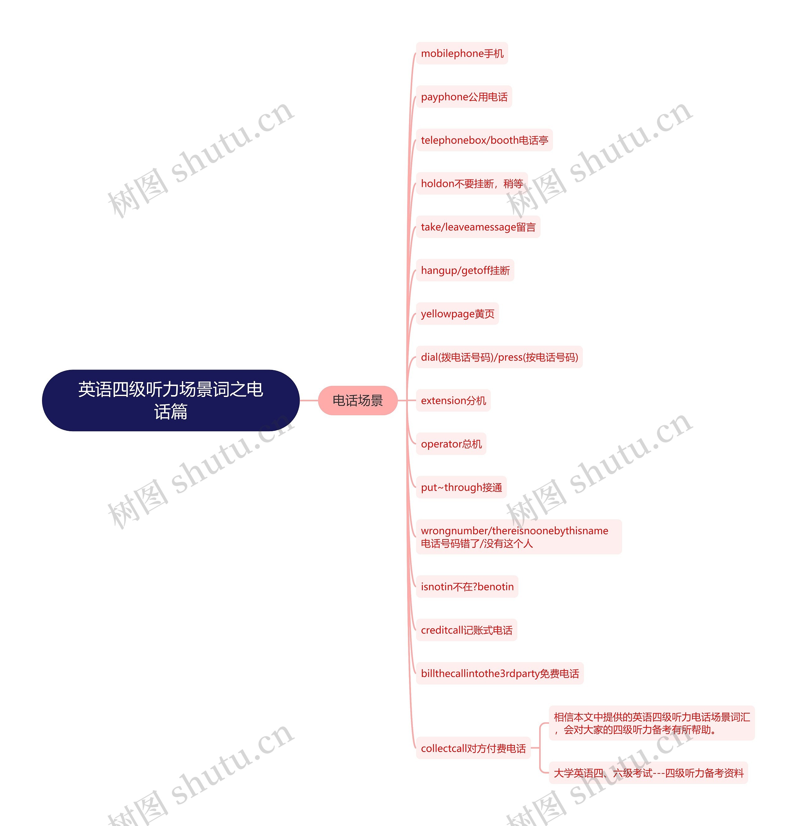 英语四级听力场景词之电话篇思维导图