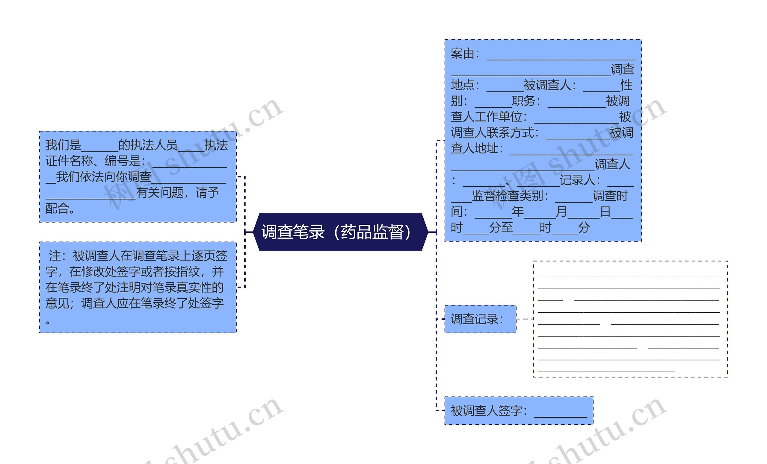 调查笔录（药品监督）思维导图