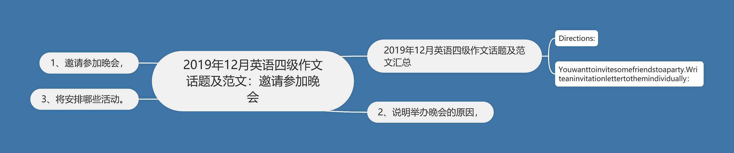 2019年12月英语四级作文话题及范文：邀请参加晚会思维导图