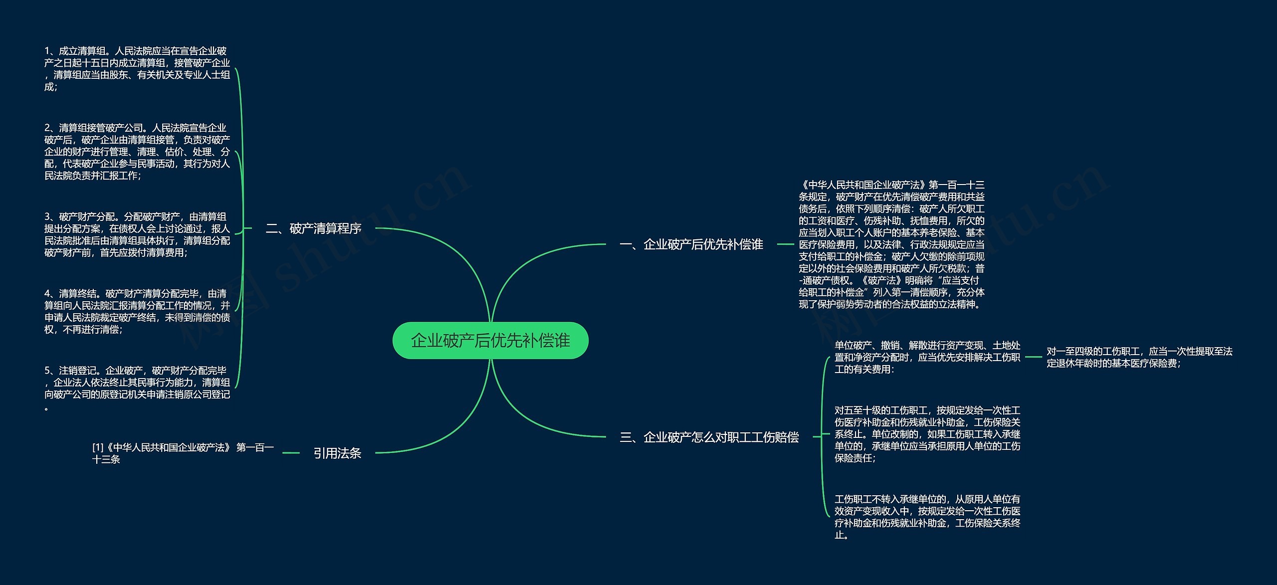 企业破产后优先补偿谁思维导图