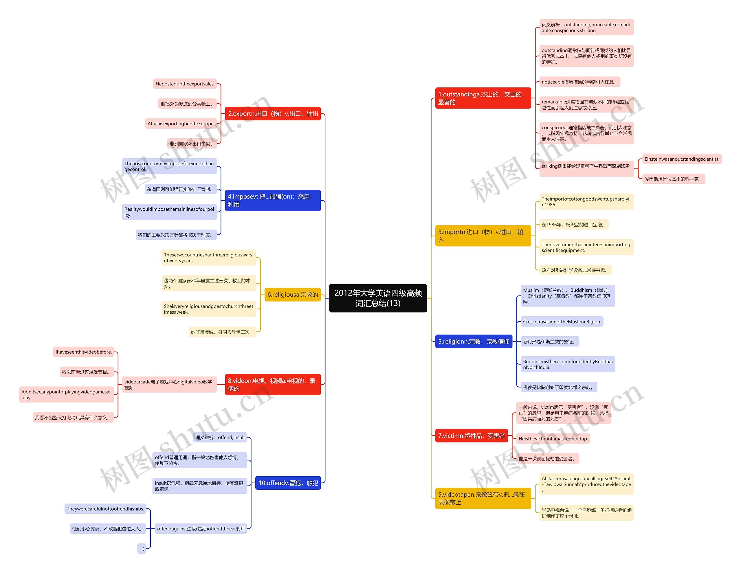 2012年大学英语四级高频词汇总结(13)思维导图