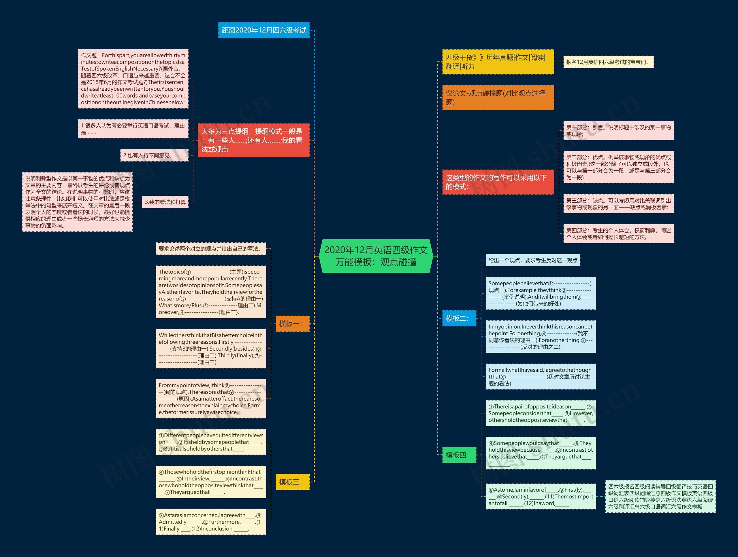 2020年12月英语四级作文万能：观点碰撞思维导图