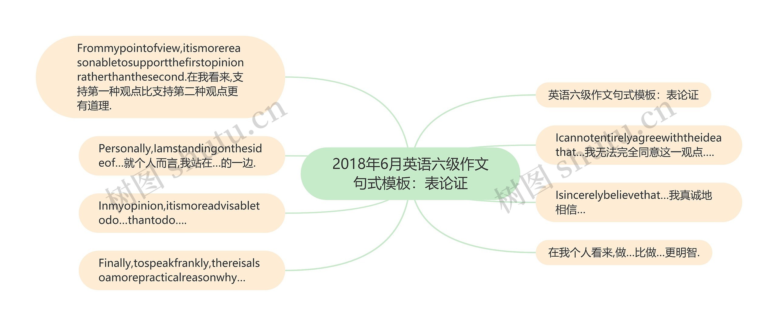 2018年6月英语六级作文句式：表论证思维导图