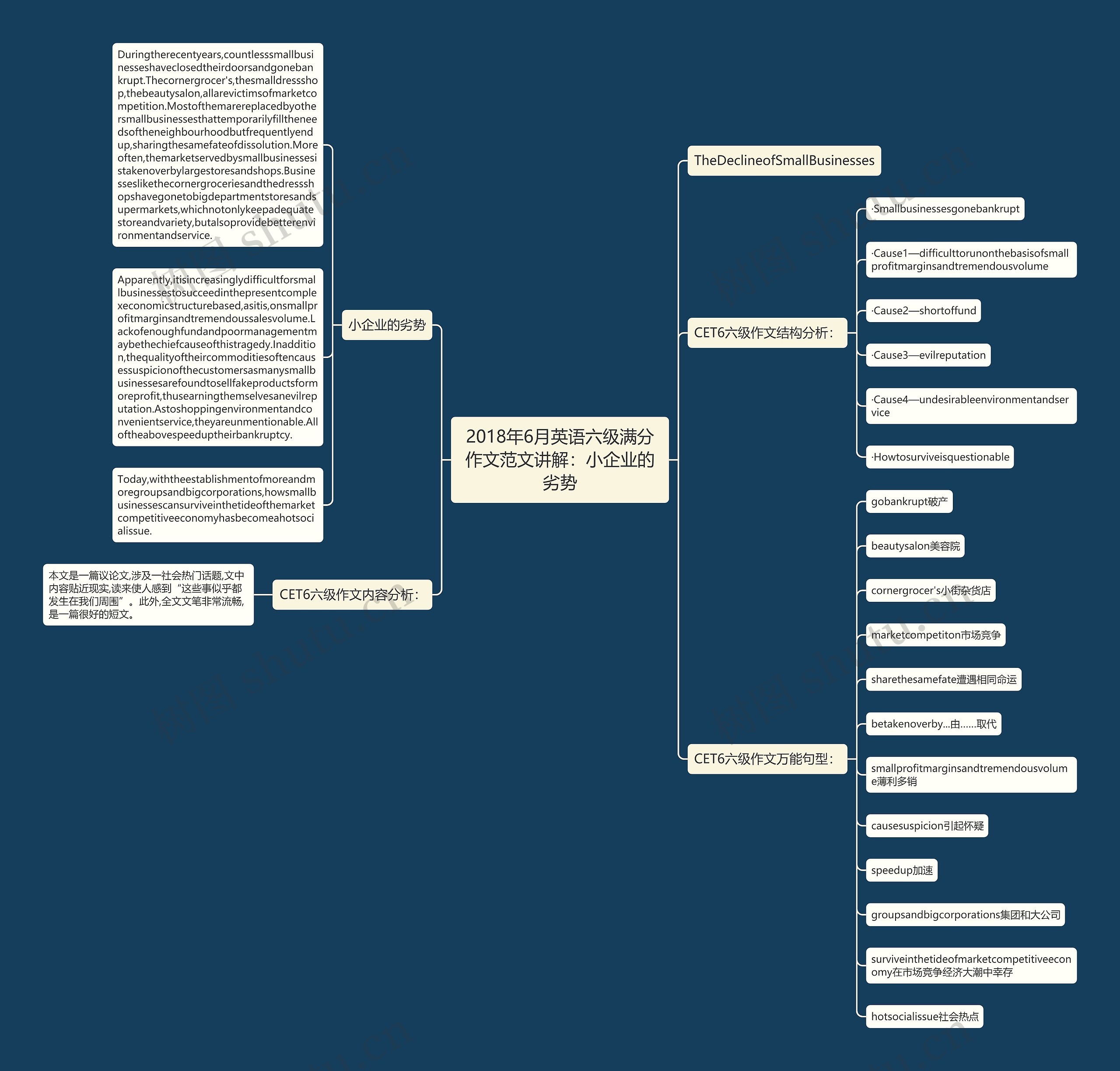2018年6月英语六级满分作文范文讲解：小企业的劣势思维导图